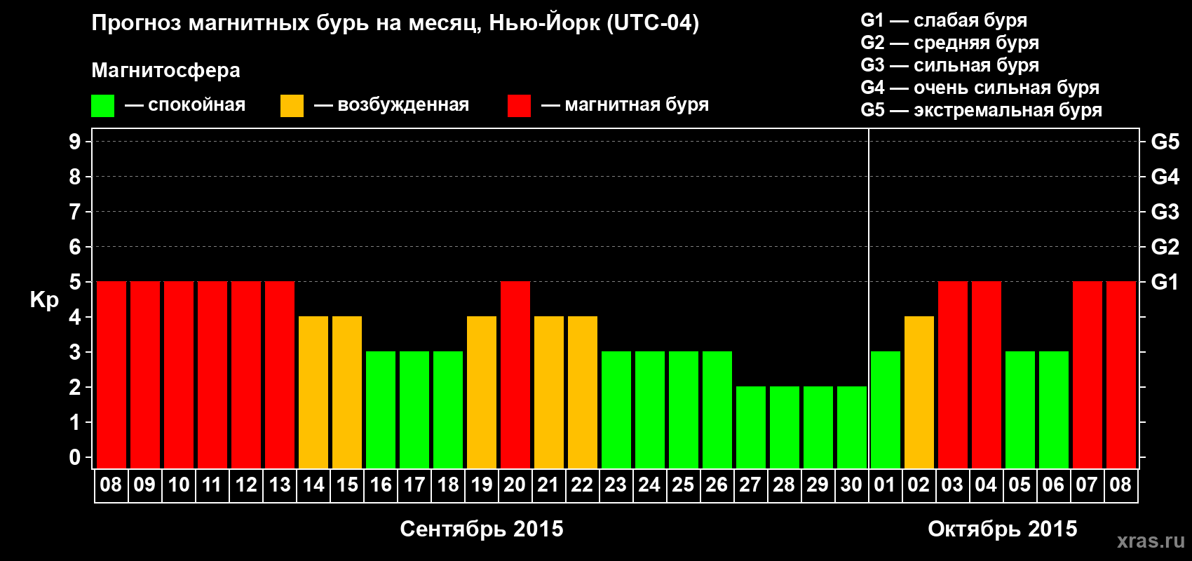 Прогноз максимального суточного геомагнитного индекса&nbsp;Kp на <b>1 месяц</b> (31 день) <b>с 08 сентября по 08 октября 2015 г</b>