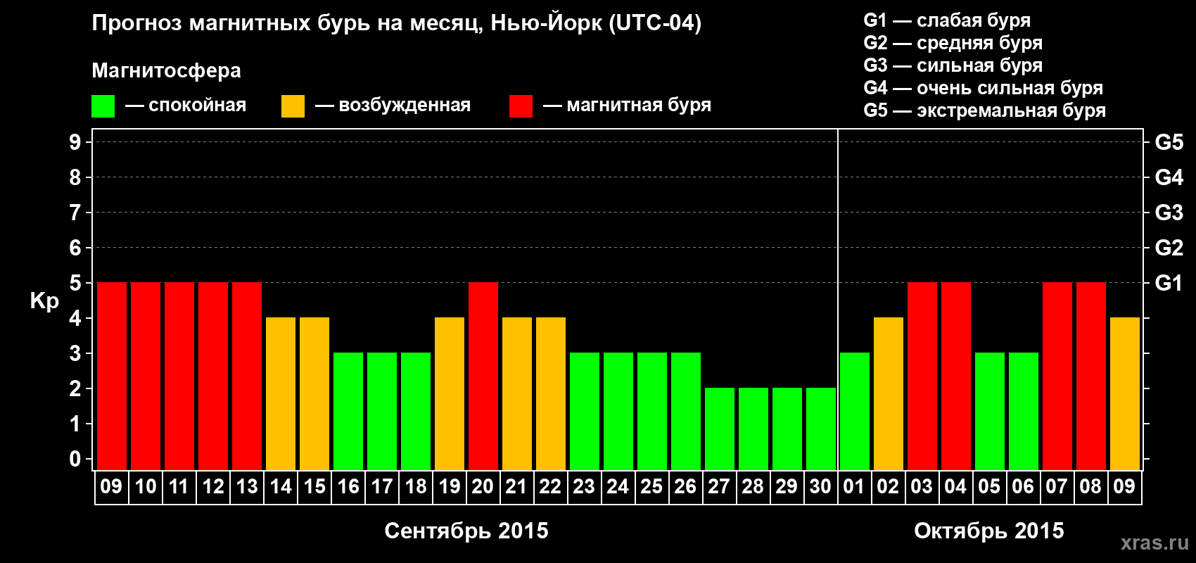 Прогноз максимального суточного геомагнитного индекса Kp на <b>1 месяц</b> (31 день) <b>с 09 сентября по 09 октября 2015 г</b>