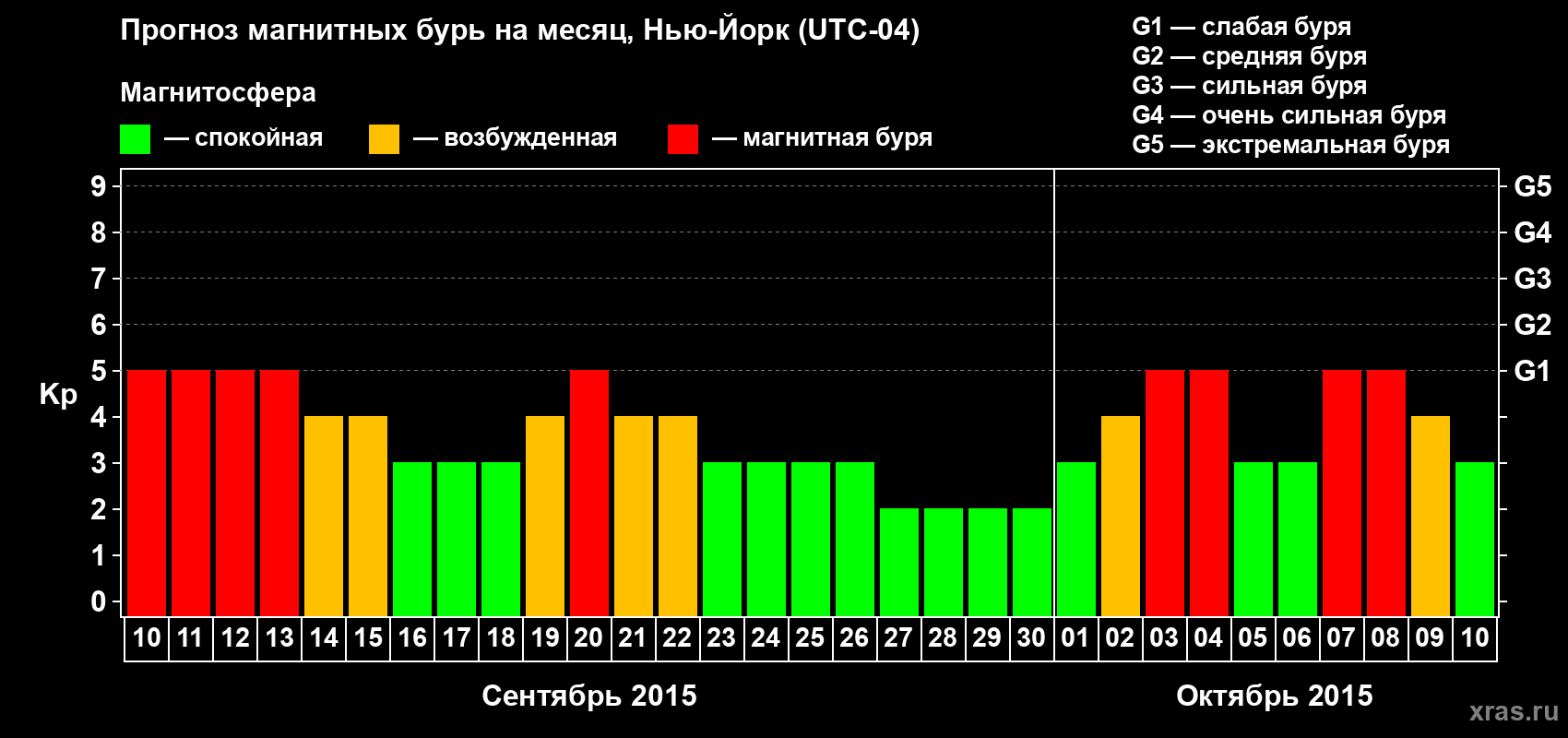 Прогноз максимального суточного геомагнитного индекса Kp на <b>1 месяц</b> (31 день) <b>с 10 сентября по 10 октября 2015 г</b>