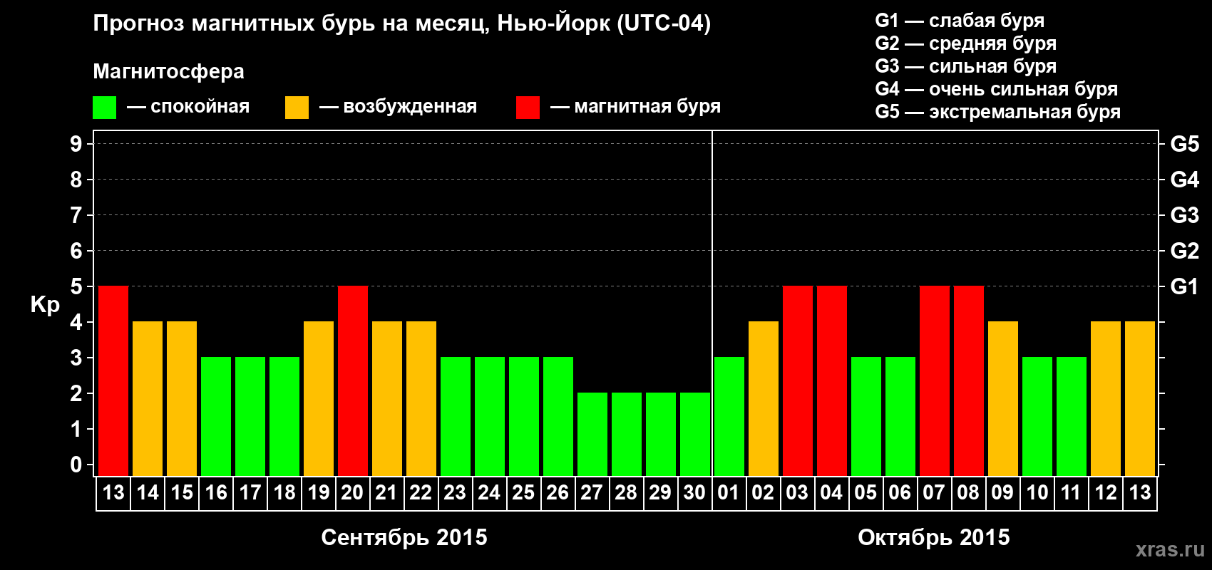 Прогноз максимального суточного геомагнитного индекса Kp на <b>1 месяц</b> (31 день) <b>с 13 сентября по 13 октября 2015 г</b>