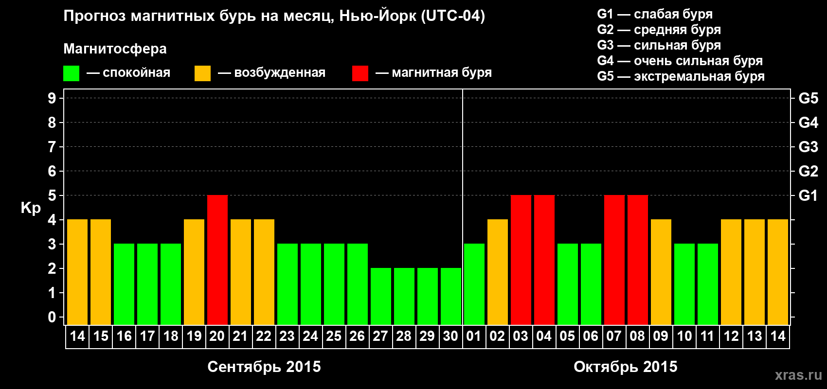 Прогноз максимального суточного геомагнитного индекса Kp на <b>1 месяц</b> (31 день) <b>с 14 сентября по 14 октября 2015 г</b>