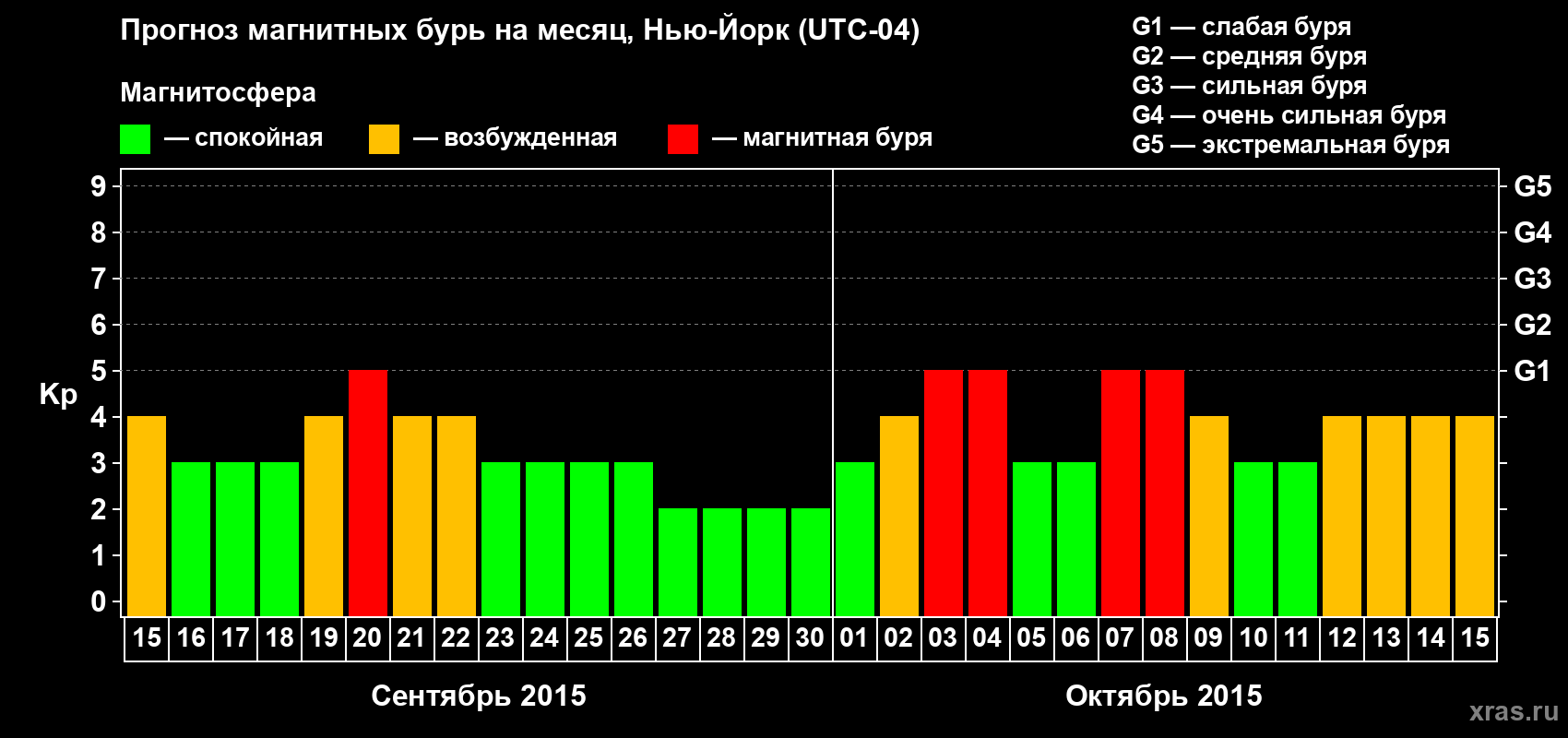 Прогноз максимального суточного геомагнитного индекса Kp на <b>1 месяц</b> (31 день) <b>с 15 сентября по 15 октября 2015 г</b>