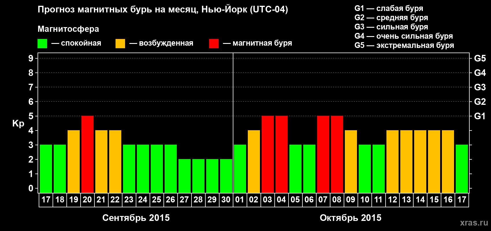 Прогноз максимального суточного геомагнитного индекса Kp на <b>1 месяц</b> (31 день) <b>с 17 сентября по 17 октября 2015 г</b>