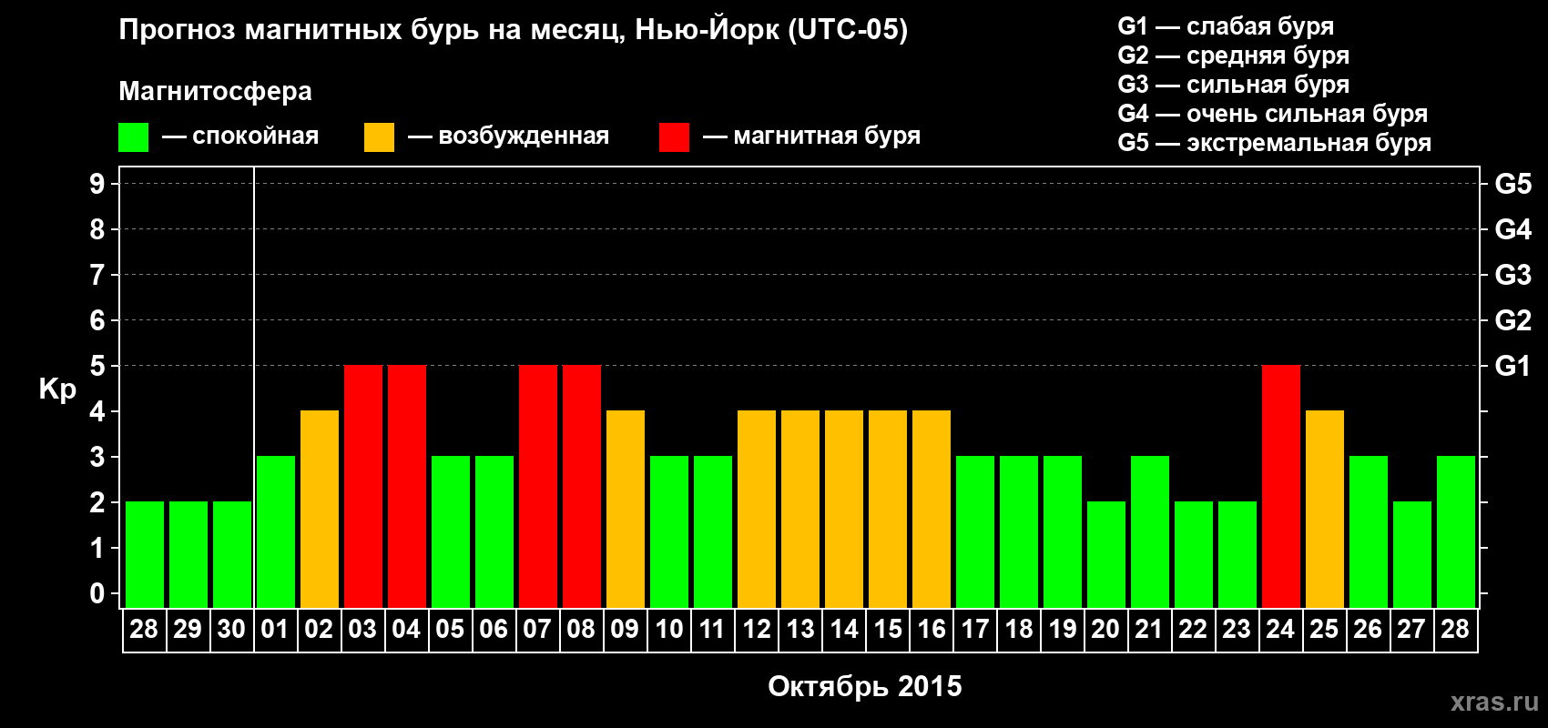 Прогноз максимального суточного геомагнитного индекса Kp на <b>1 месяц</b> (31 день) <b>с 28 сентября по 28 октября 2015 г</b>