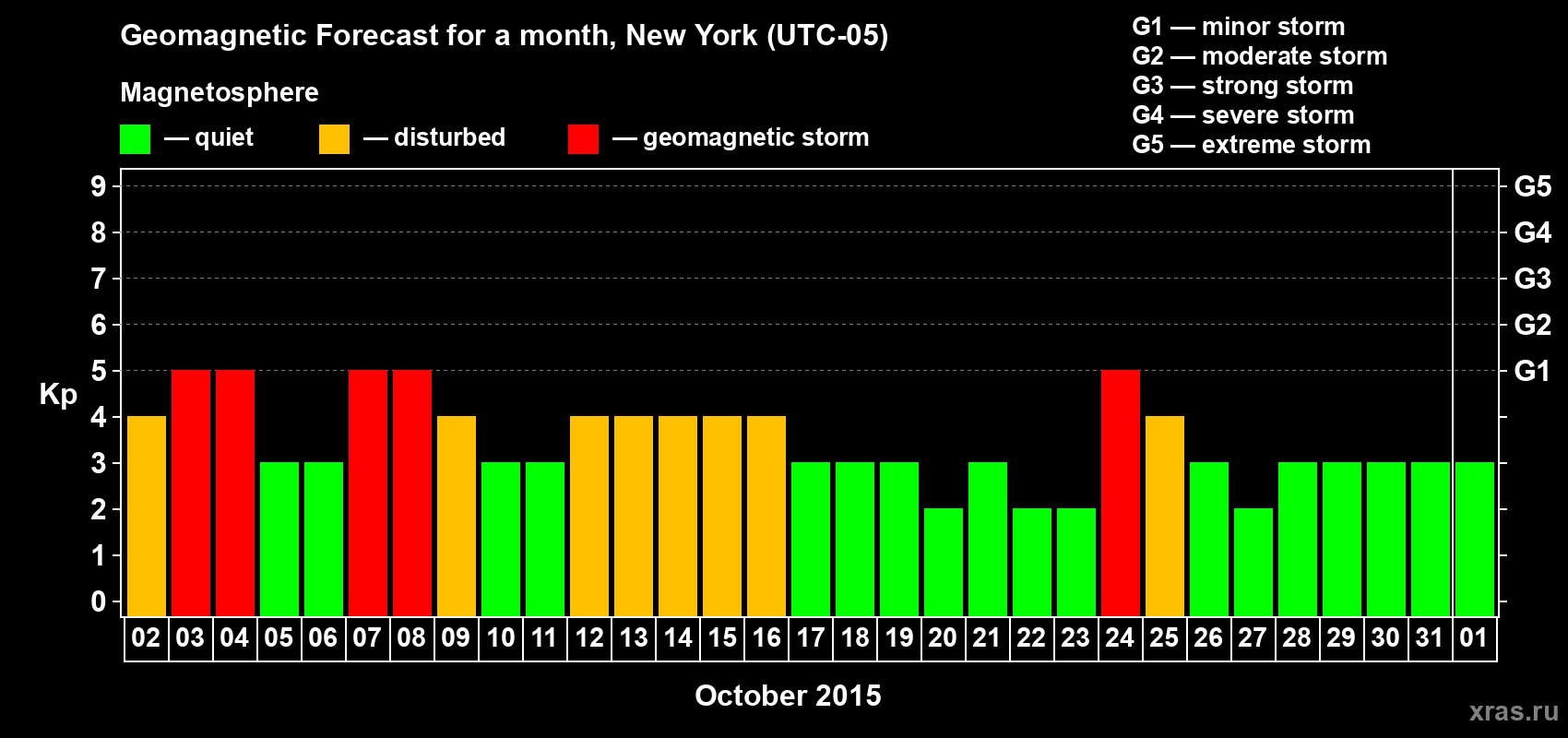 Forecast of the daily maximal value of geomagnetic index Kp for <b>1 month</b> (31 days) <b>from Oct 02, 2015 to Nov 01, 2015</b>