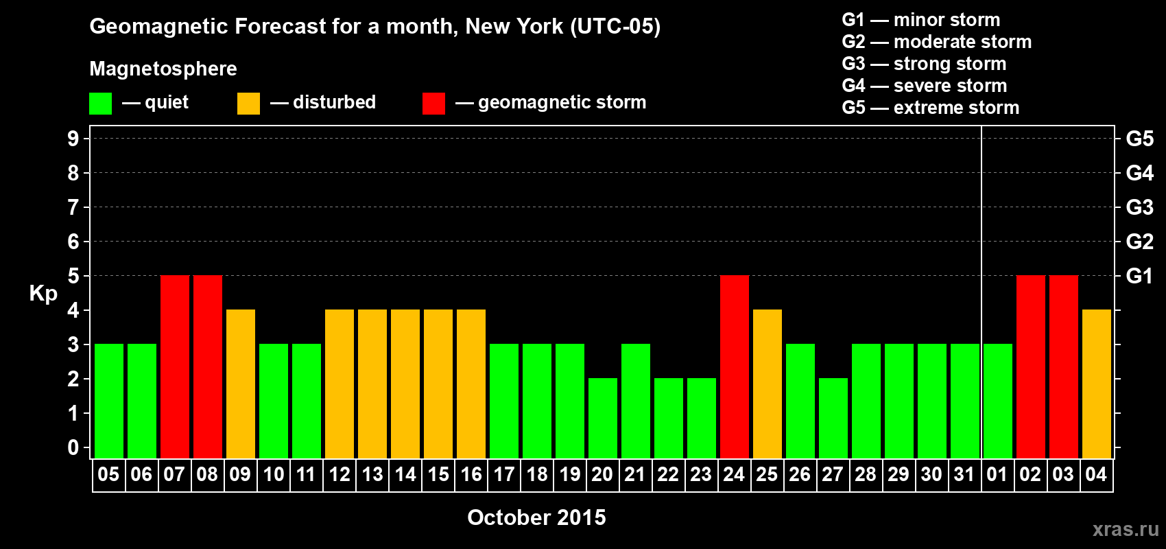 Forecast of the daily maximal value of geomagnetic index Kp for <b>1 month</b> (31 days) <b>from Oct 05, 2015 to Nov 04, 2015</b>