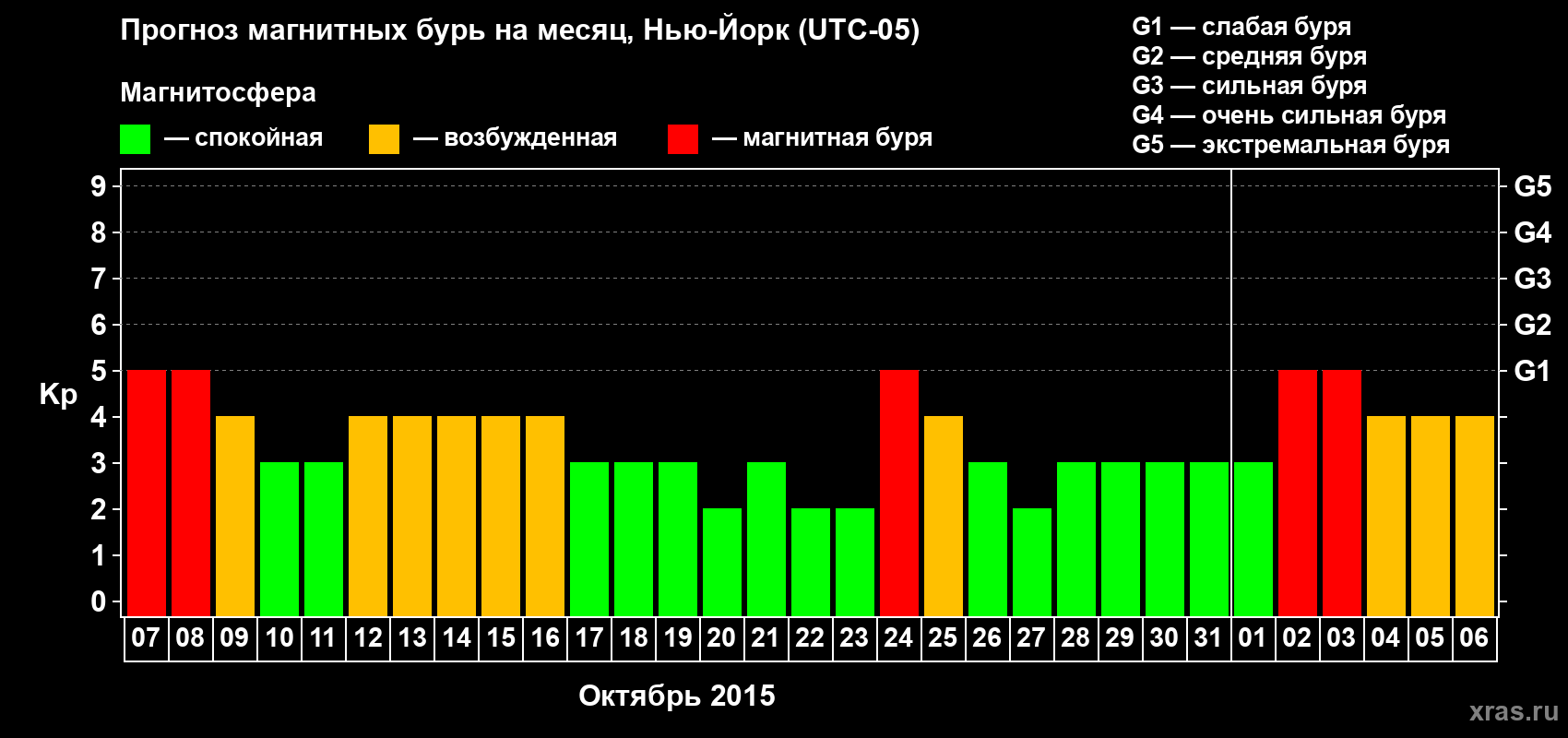 Прогноз максимального суточного геомагнитного индекса Kp на <b>1 месяц</b> (31 день) <b>с 07 октября по 06 ноября 2015 г</b>