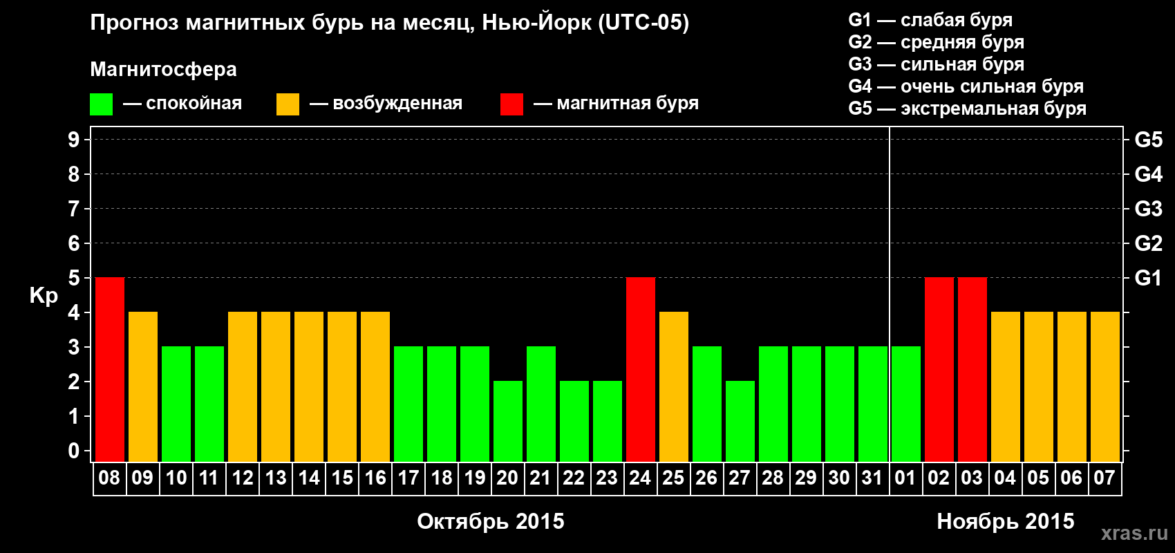 Прогноз максимального суточного геомагнитного индекса Kp на <b>1 месяц</b> (31 день) <b>с 08 октября по 07 ноября 2015 г</b>