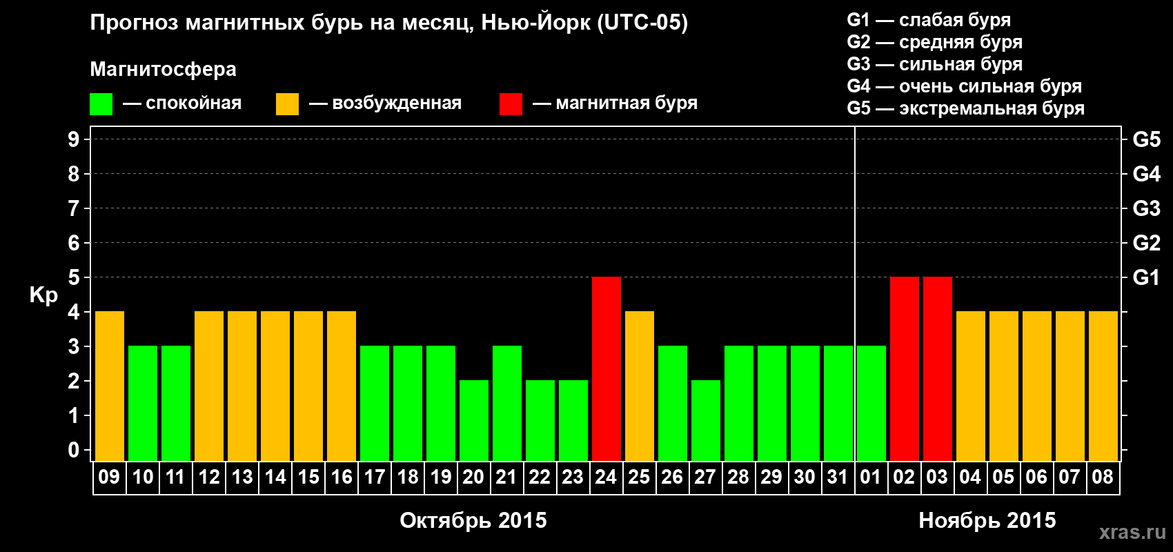 Прогноз максимального суточного геомагнитного индекса Kp на <b>1 месяц</b> (31 день) <b>с 09 октября по 08 ноября 2015 г</b>