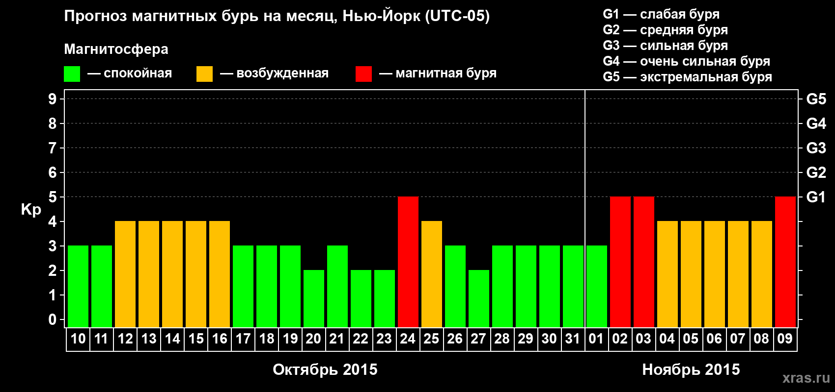 Прогноз максимального суточного геомагнитного индекса Kp на <b>1 месяц</b> (31 день) <b>с 10 октября по 09 ноября 2015 г</b>