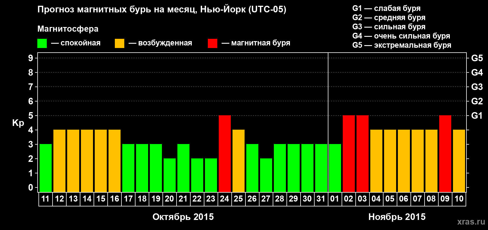 Прогноз максимального суточного геомагнитного индекса Kp на <b>1 месяц</b> (31 день) <b>с 11 октября по 10 ноября 2015 г</b>
