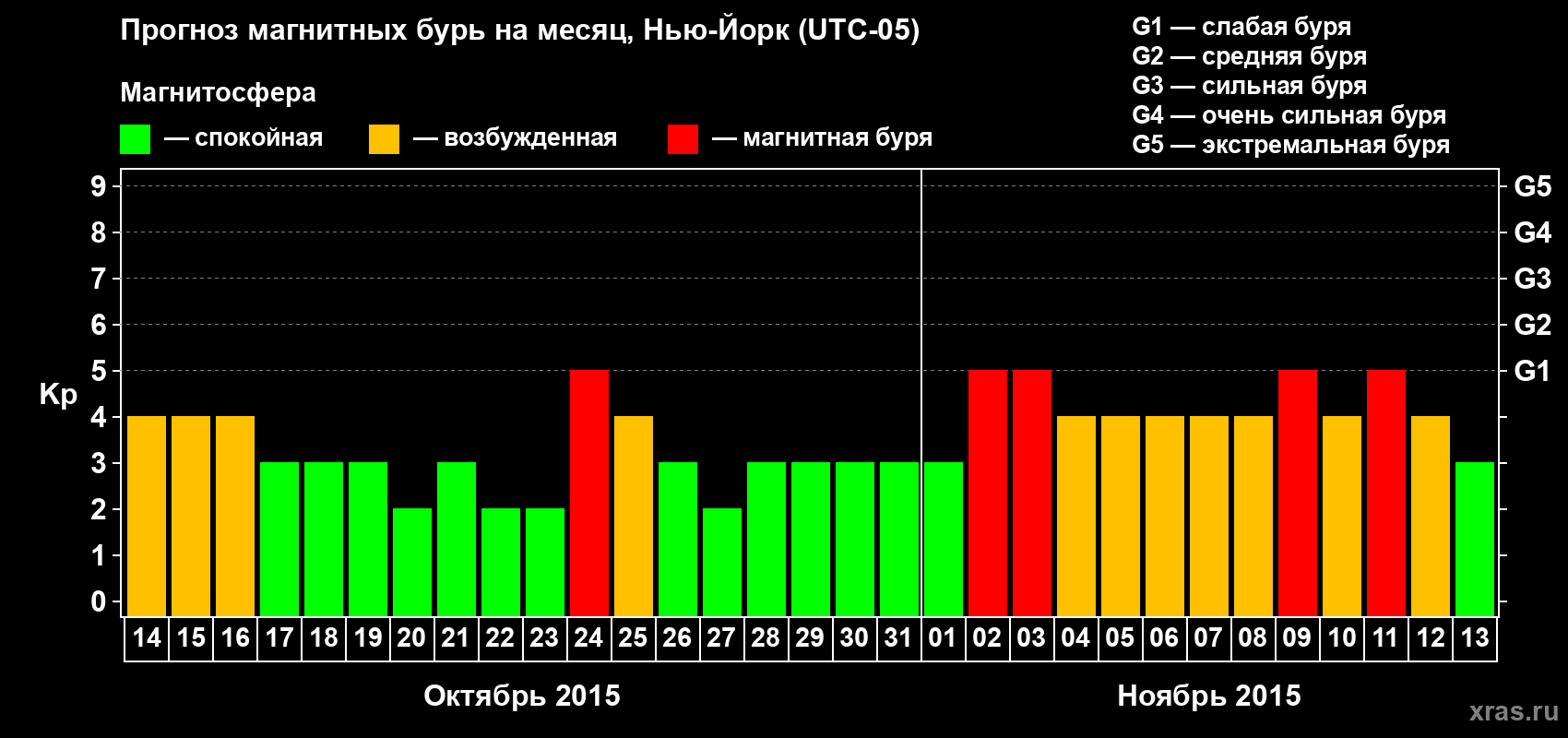 Прогноз максимального суточного геомагнитного индекса Kp на <b>1 месяц</b> (31 день) <b>с 14 октября по 13 ноября 2015 г</b>
