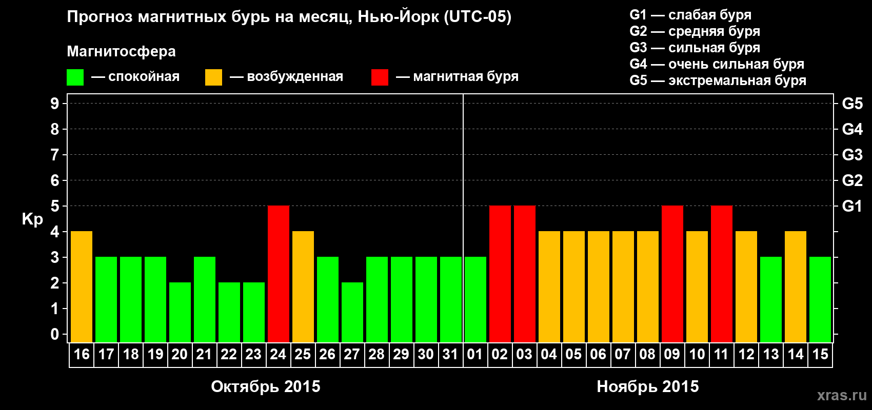 Прогноз максимального суточного геомагнитного индекса Kp на <b>1 месяц</b> (31 день) <b>с 16 октября по 15 ноября 2015 г</b>