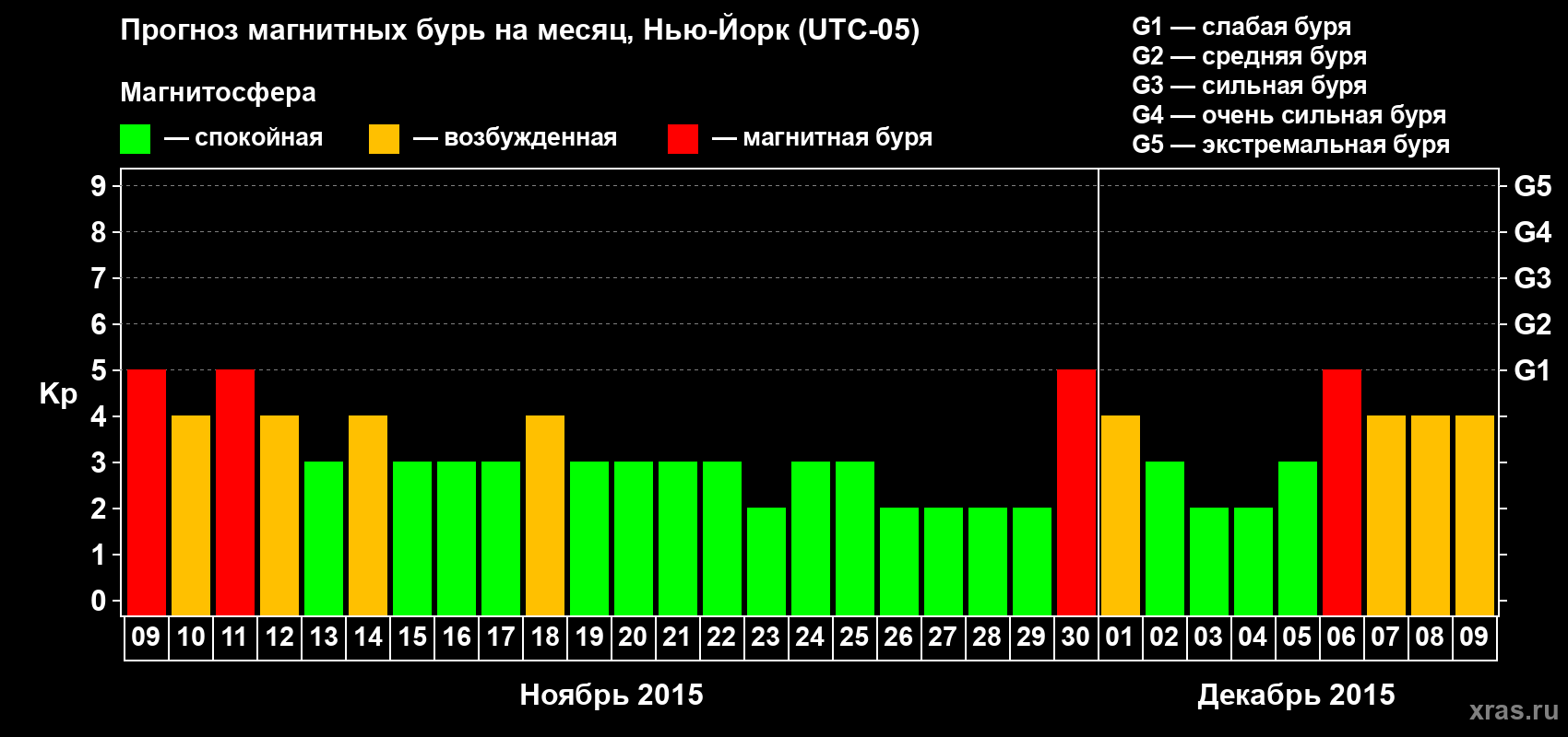 Прогноз максимального суточного геомагнитного индекса&nbsp;Kp на <b>1 месяц</b> (31 день) <b>с 09 ноября по 09 декабря 2015 г</b>