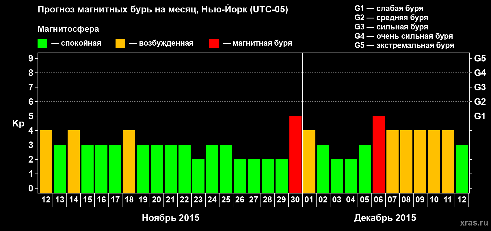 Прогноз максимального суточного геомагнитного индекса Kp на <b>1 месяц</b> (31 день) <b>с 12 ноября по 12 декабря 2015 г</b>