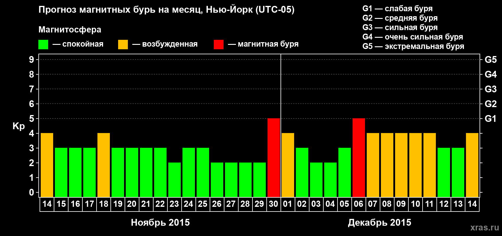 Прогноз максимального суточного геомагнитного индекса&nbsp;Kp на <b>1 месяц</b> (31 день) <b>с 14 ноября по 14 декабря 2015 г</b>