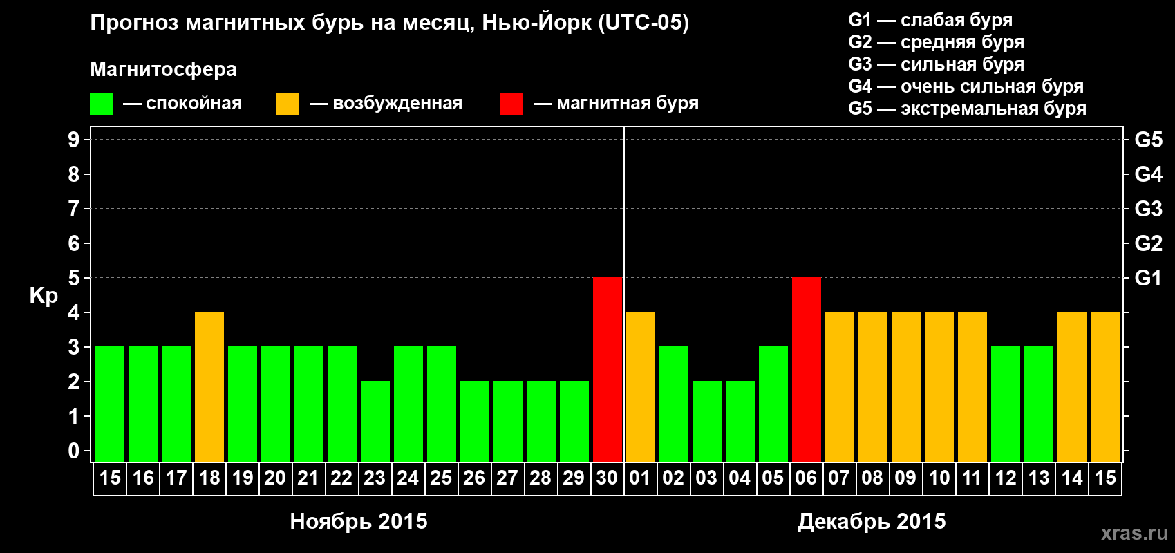 Прогноз максимального суточного геомагнитного индекса Kp на <b>1 месяц</b> (31 день) <b>с 15 ноября по 15 декабря 2015 г</b>