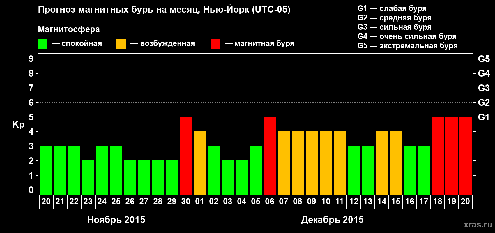 Прогноз максимального суточного геомагнитного индекса Kp на <b>1 месяц</b> (31 день) <b>с 20 ноября по 20 декабря 2015 г</b>