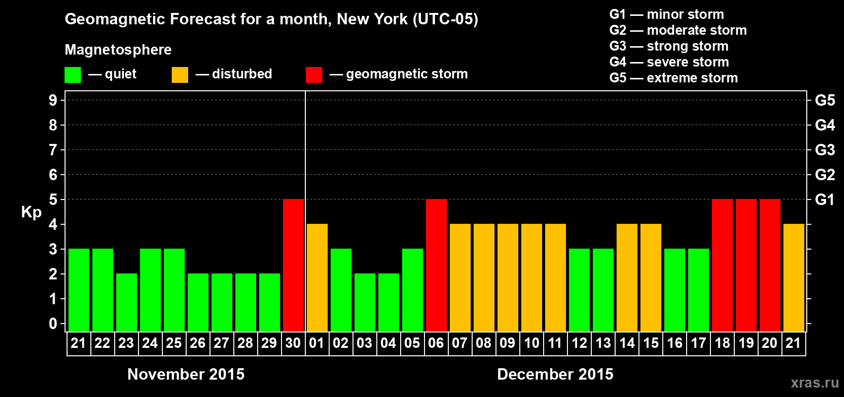 Forecast of the daily maximal value of geomagnetic index Kp for <b>1 month</b> (31 days) <b>from Nov 21, 2015 to Dec 21, 2015</b>