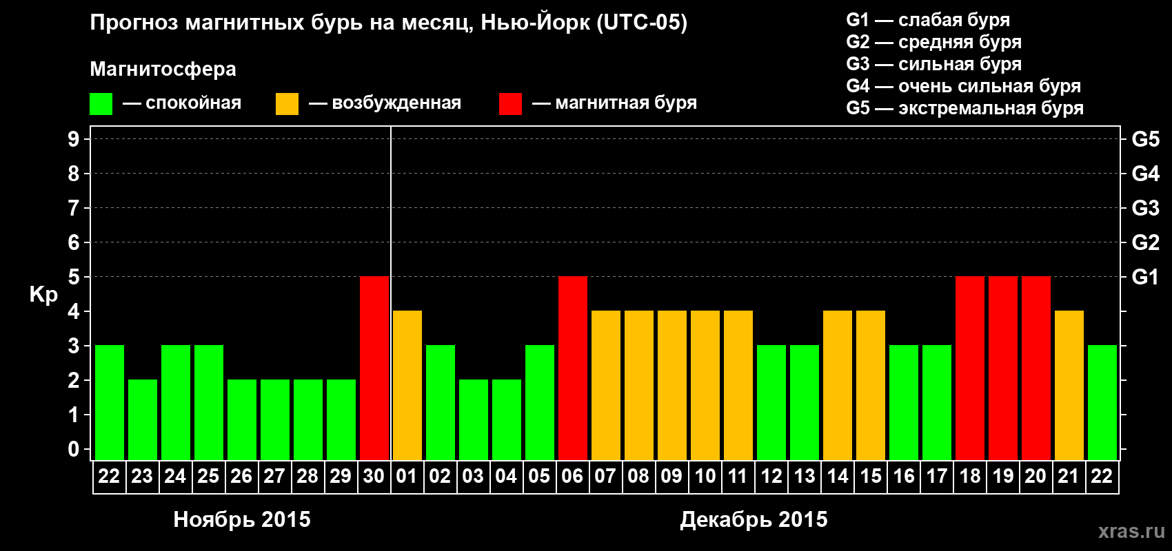 Прогноз максимального суточного геомагнитного индекса&nbsp;Kp на <b>1 месяц</b> (31 день) <b>с 22 ноября по 22 декабря 2015 г</b>