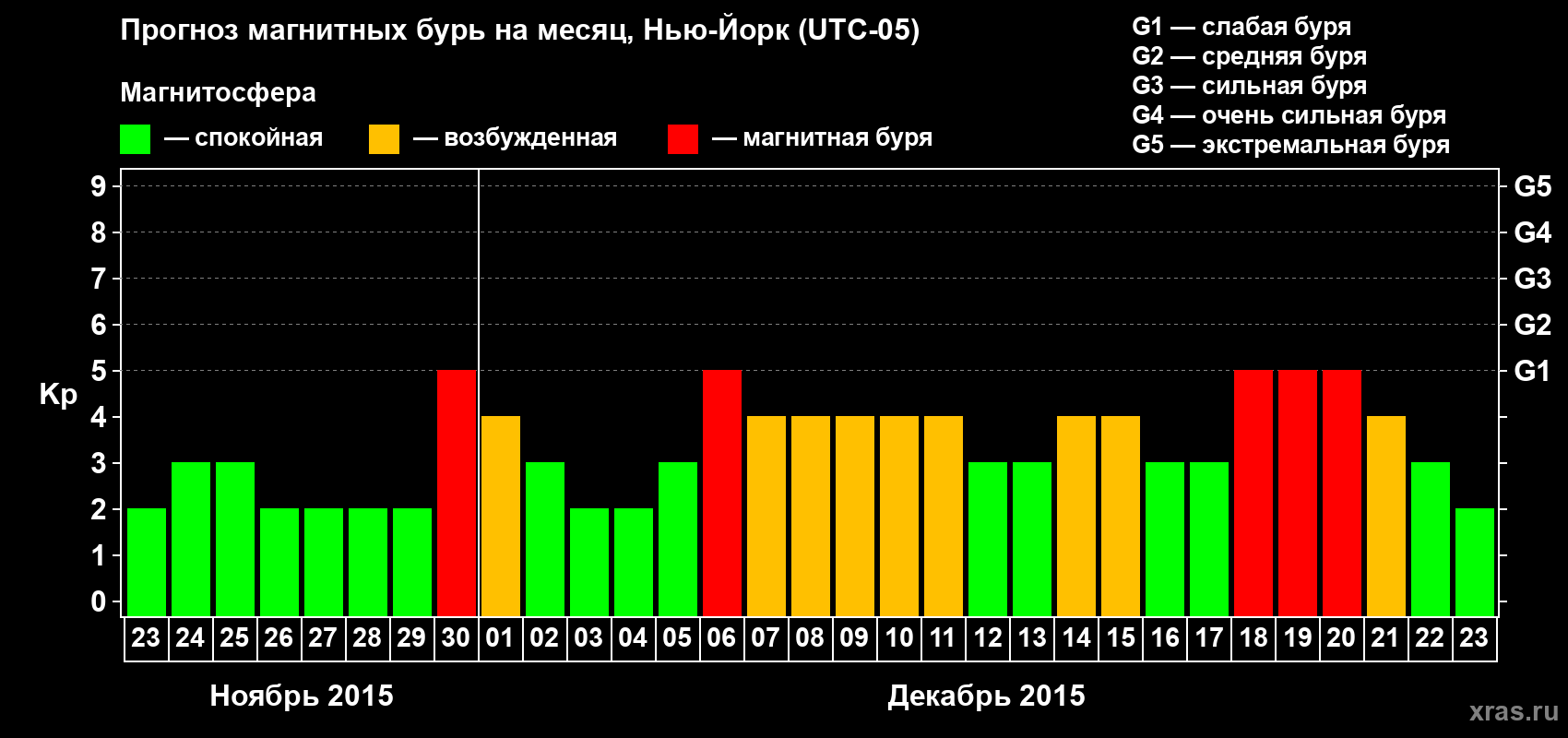 Прогноз максимального суточного геомагнитного индекса Kp на <b>1 месяц</b> (31 день) <b>с 23 ноября по 23 декабря 2015 г</b>