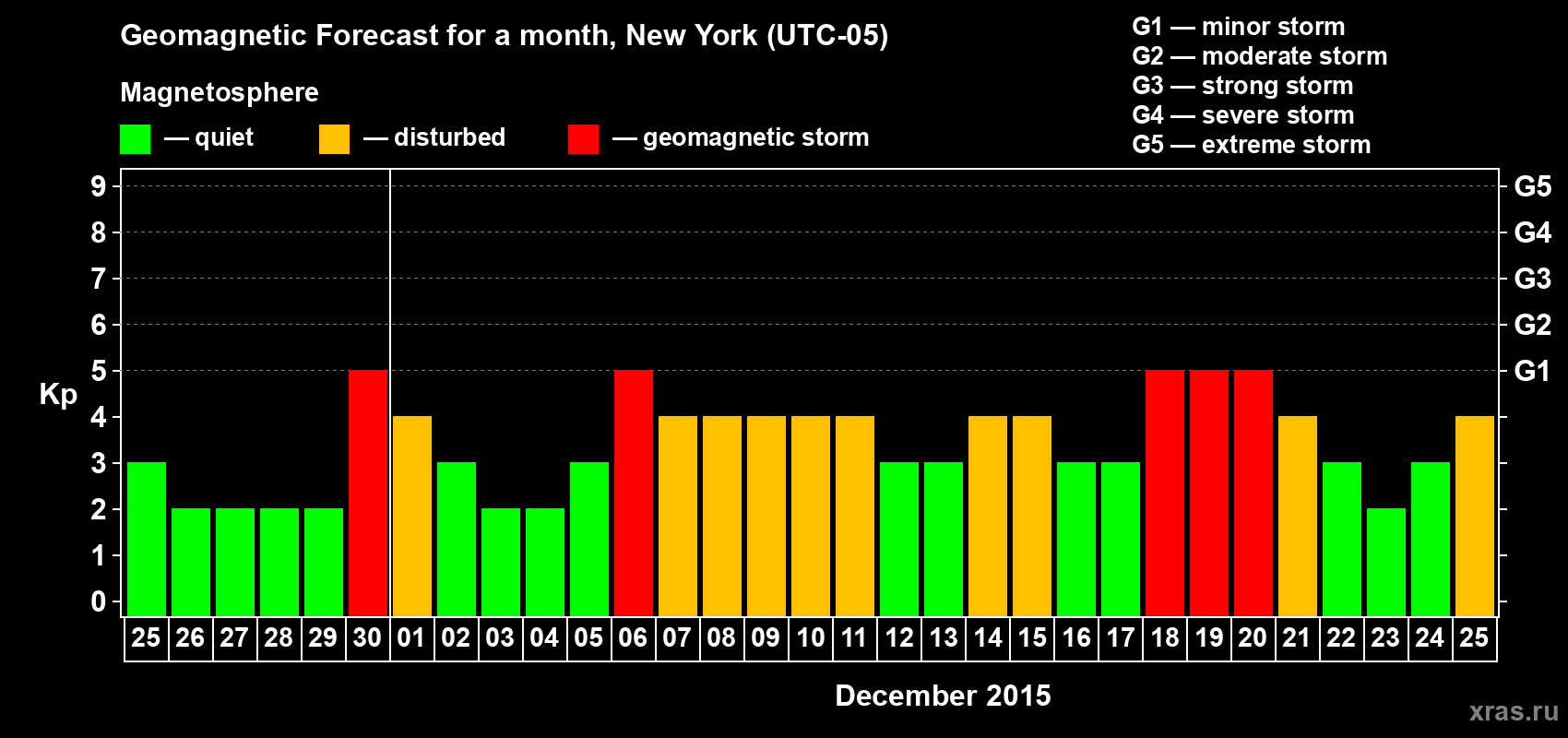 Forecast of the daily maximal value of geomagnetic index Kp for <b>1 month</b> (31 days) <b>from Nov 25, 2015 to Dec 25, 2015</b>