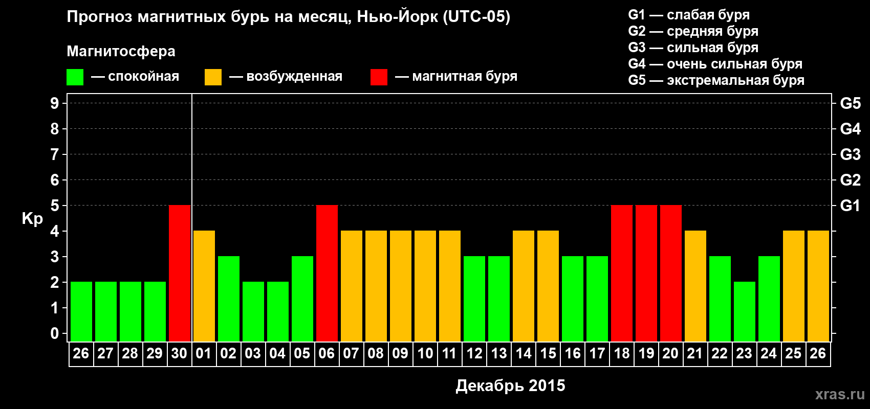 Прогноз максимального суточного геомагнитного индекса Kp на <b>1 месяц</b> (31 день) <b>с 26 ноября по 26 декабря 2015 г</b>