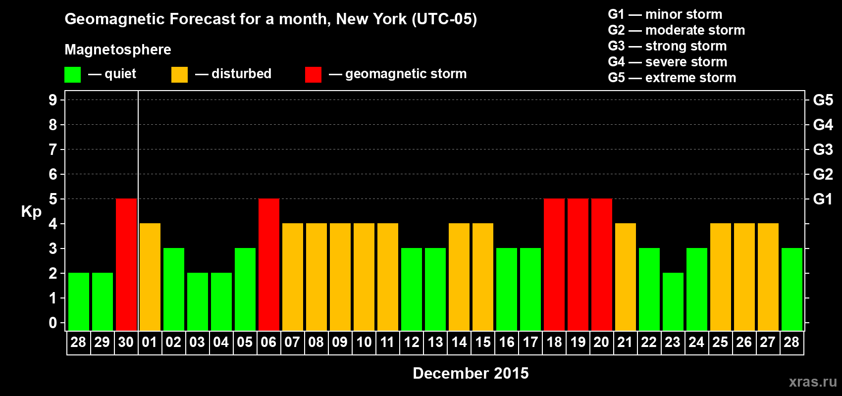 Forecast of the daily maximal value of geomagnetic index Kp for <b>1 month</b> (31 days) <b>from Nov 28, 2015 to Dec 28, 2015</b>