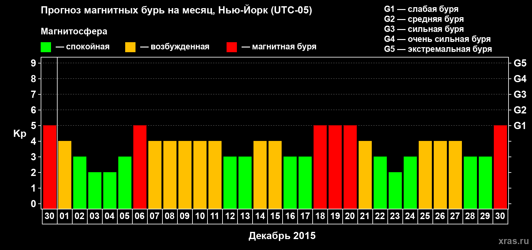 Прогноз максимального суточного геомагнитного индекса Kp на <b>1 месяц</b> (31 день) <b>с 30 ноября по 30 декабря 2015 г</b>