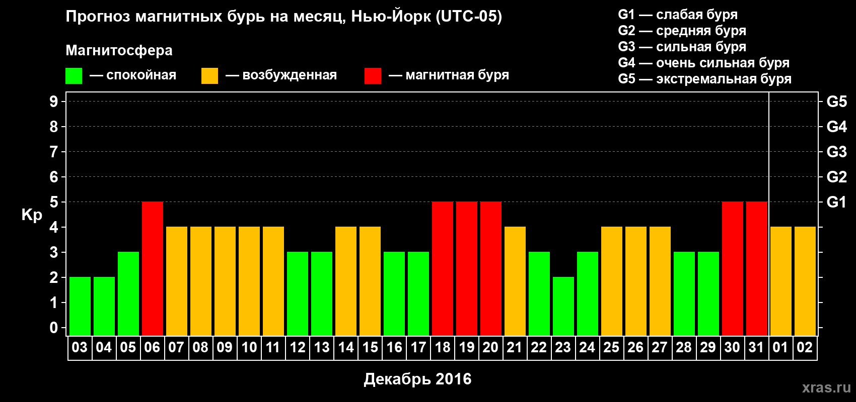 Прогноз максимального суточного геомагнитного индекса Kp на <b>1 месяц</b> (31 день) <b>с 03 декабря 2015 г по 02 января 2016 г</b>