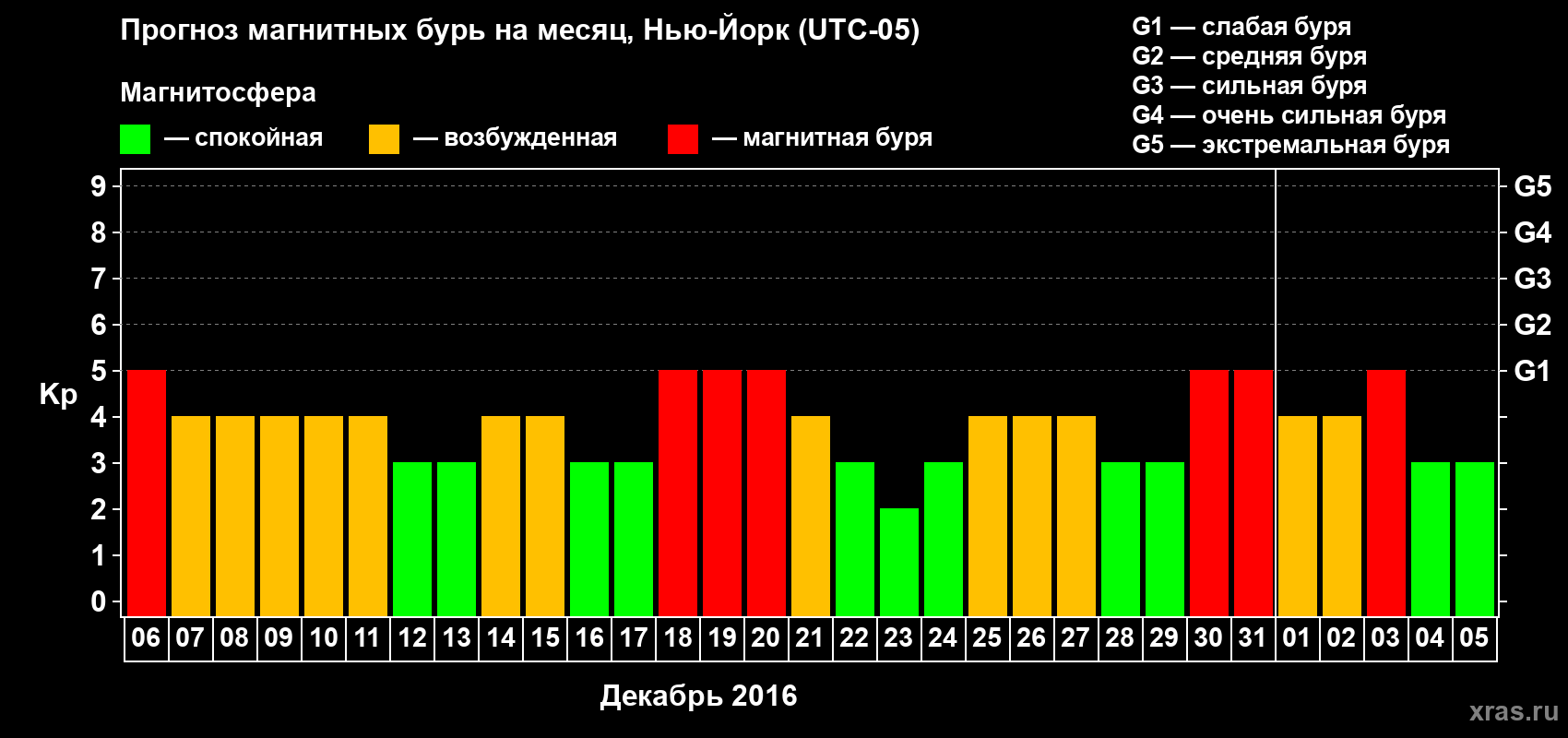Прогноз максимального суточного геомагнитного индекса Kp на <b>1 месяц</b> (31 день) <b>с 06 декабря 2015 г по 05 января 2016 г</b>