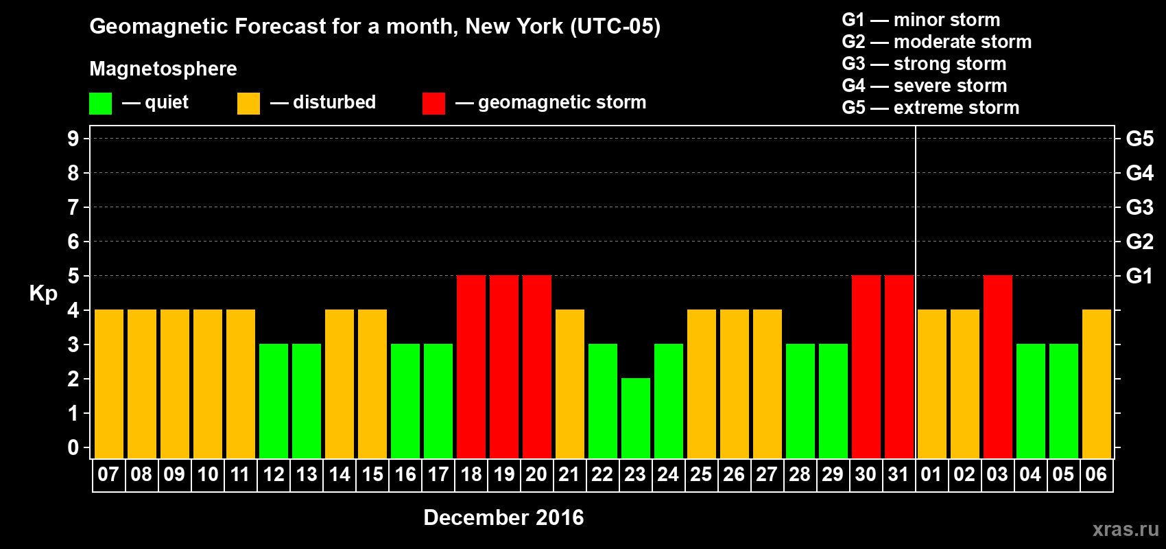 Forecast of the daily maximal value of geomagnetic index Kp for <b>1 month</b> (31 days) <b>from Dec 07, 2015 to Jan 06, 2016</b>