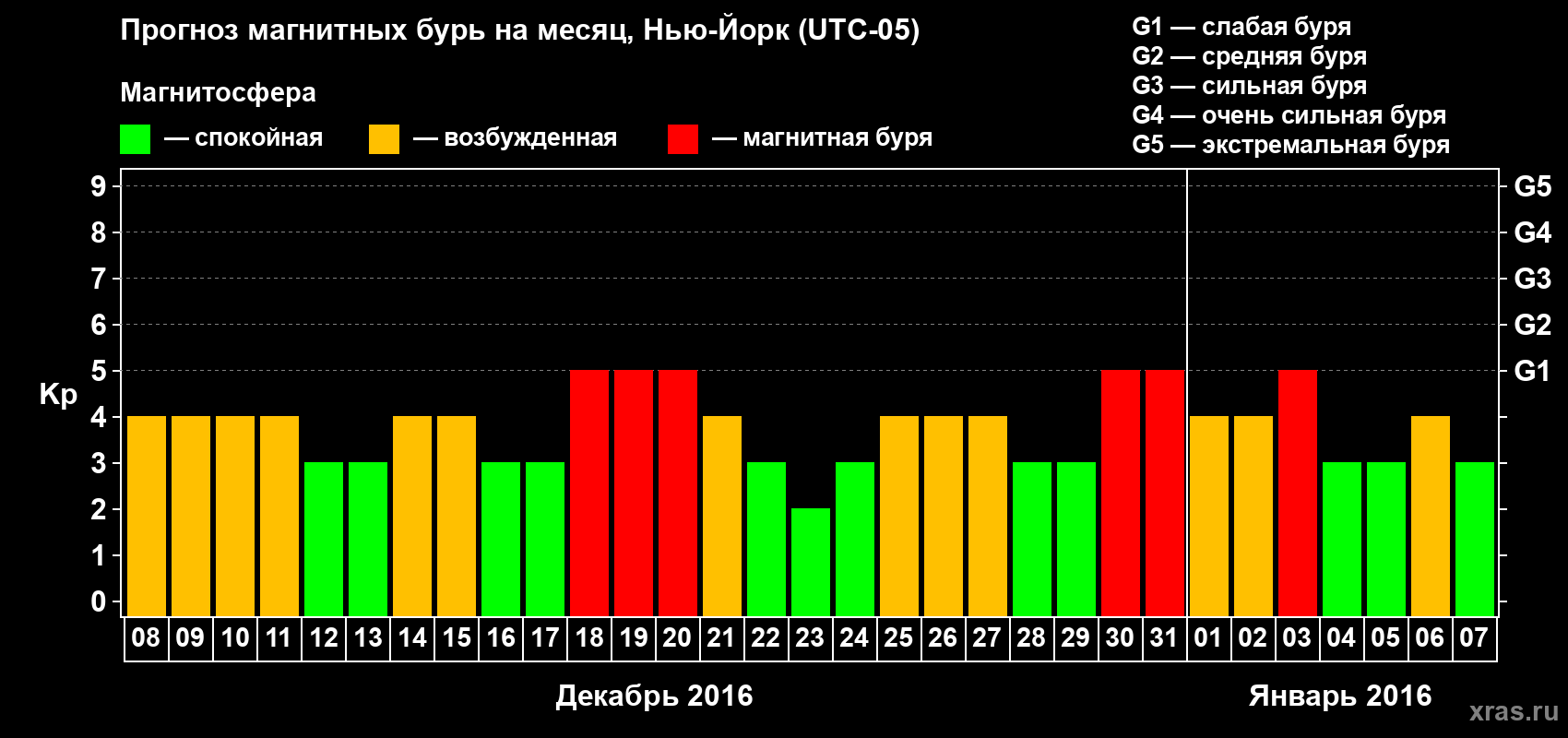 Прогноз максимального суточного геомагнитного индекса Kp на <b>1 месяц</b> (31 день) <b>с 08 декабря 2015 г по 07 января 2016 г</b>