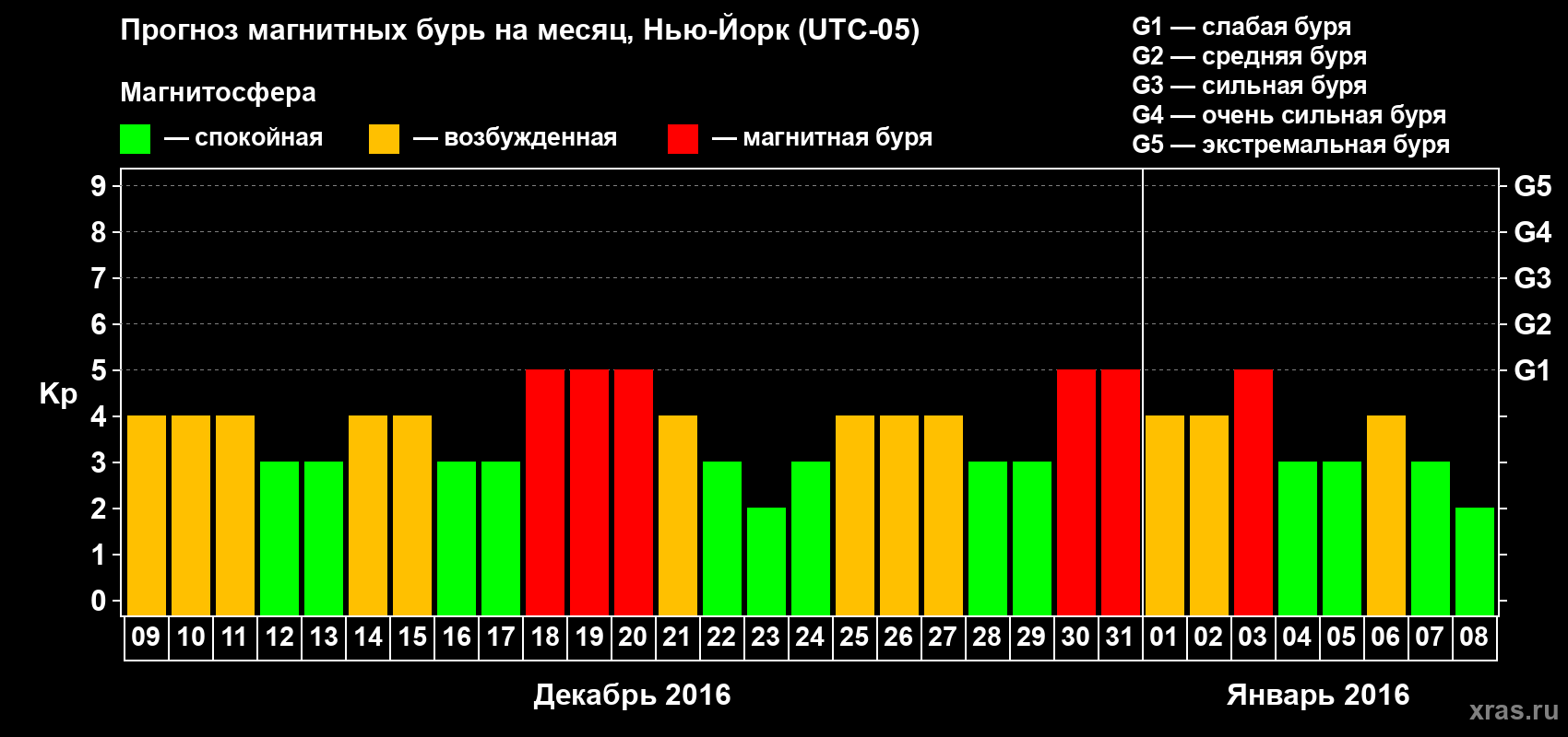 Прогноз максимального суточного геомагнитного индекса Kp на <b>1 месяц</b> (31 день) <b>с 09 декабря 2015 г по 08 января 2016 г</b>