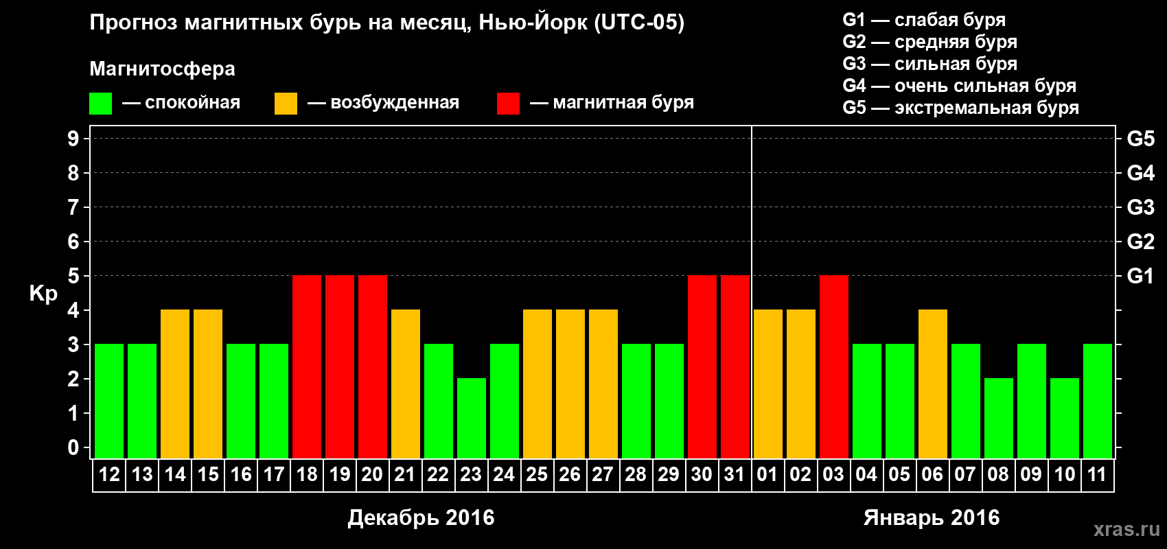 Прогноз максимального суточного геомагнитного индекса Kp на <b>1 месяц</b> (31 день) <b>с 12 декабря 2015 г по 11 января 2016 г</b>