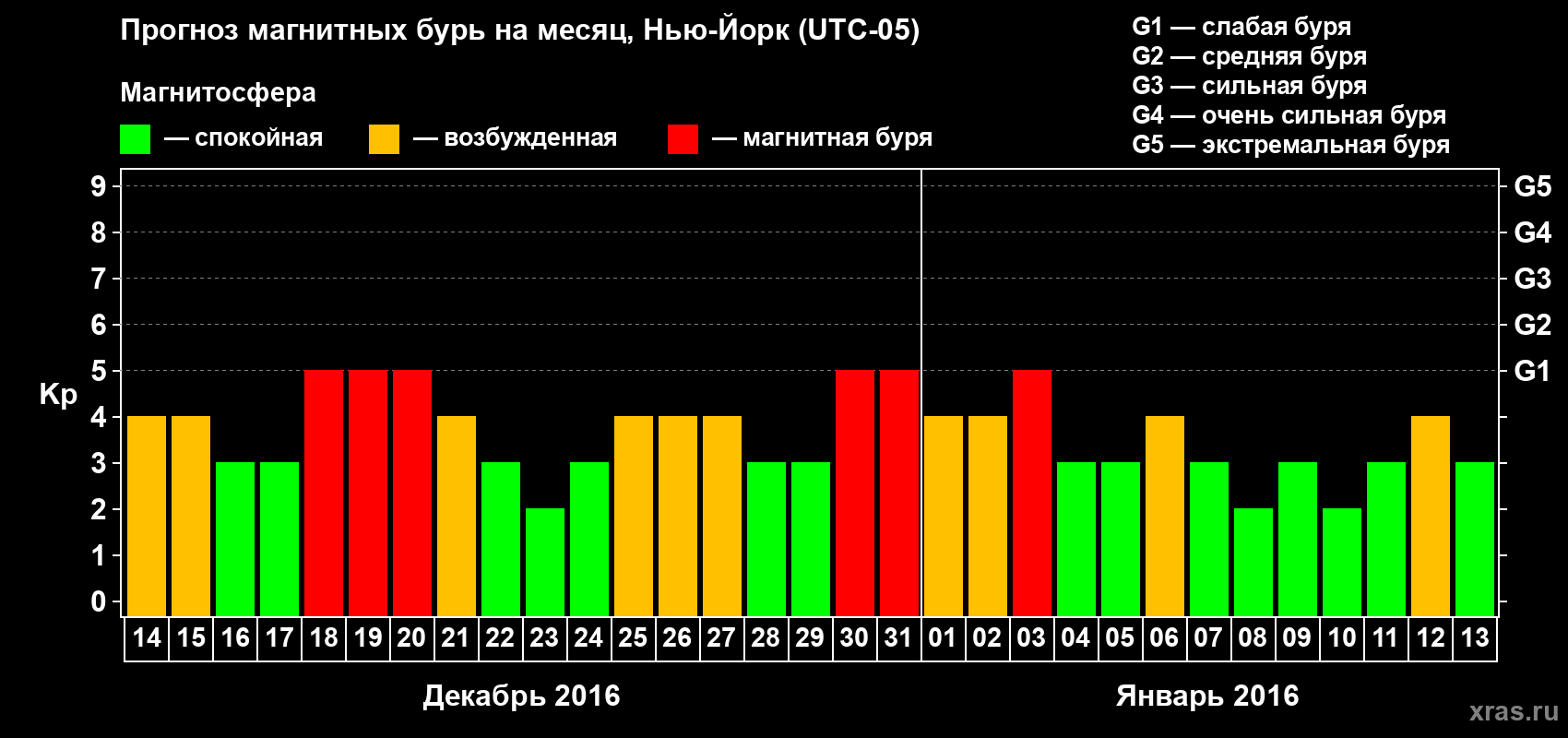 Прогноз максимального суточного геомагнитного индекса Kp на <b>1 месяц</b> (31 день) <b>с 14 декабря 2015 г по 13 января 2016 г</b>