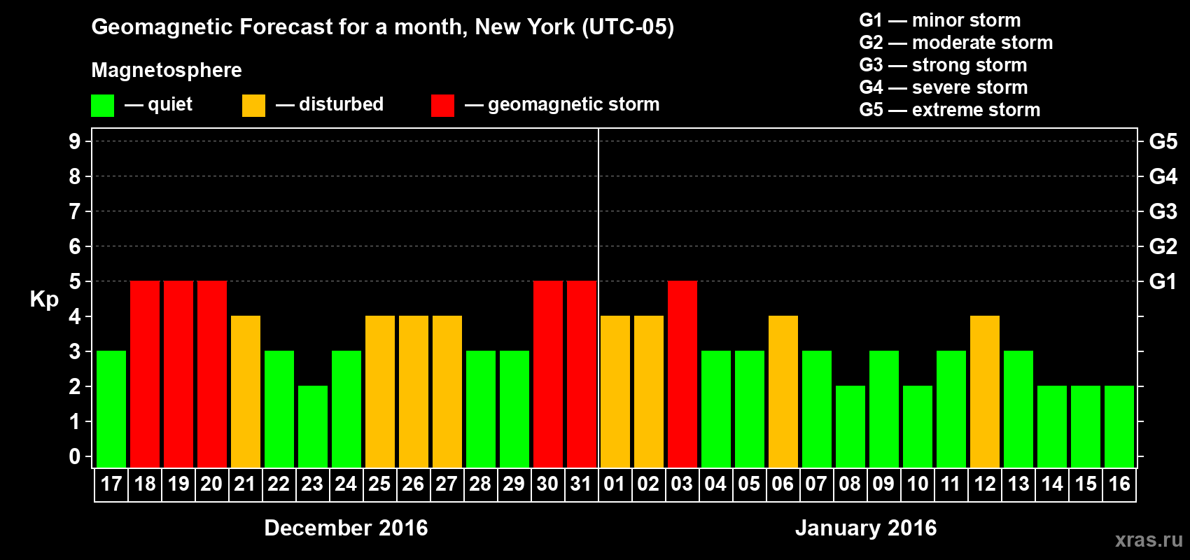 Forecast of the daily maximal value of geomagnetic index Kp for <b>1 month</b> (31 days) <b>from Dec 17, 2015 to Jan 16, 2016</b>