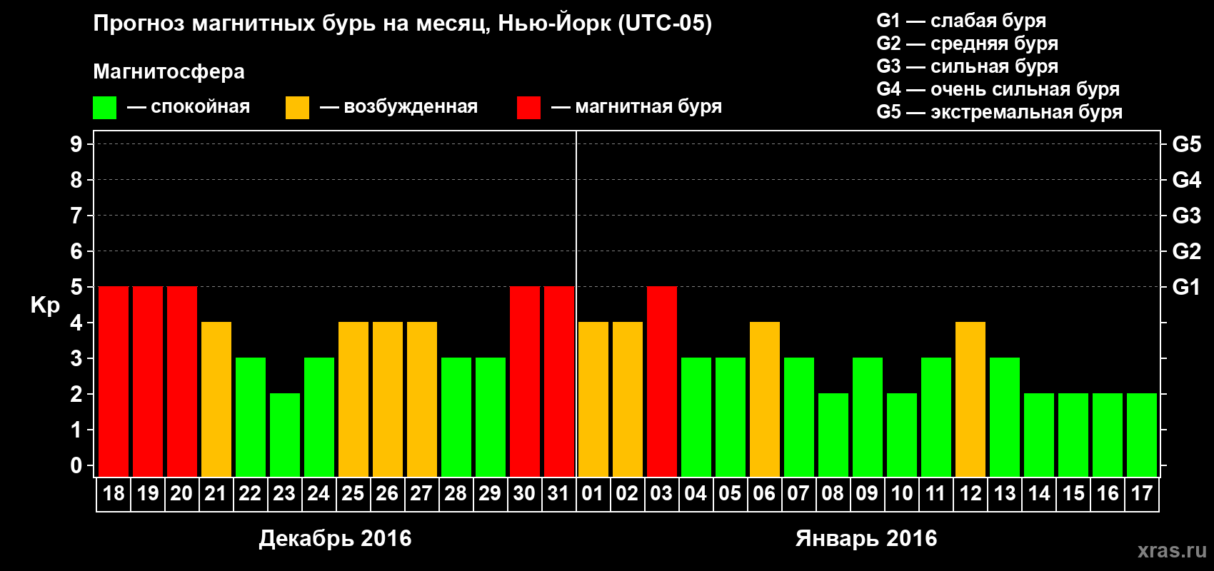 Прогноз максимального суточного геомагнитного индекса Kp на <b>1 месяц</b> (31 день) <b>с 18 декабря 2015 г по 17 января 2016 г</b>