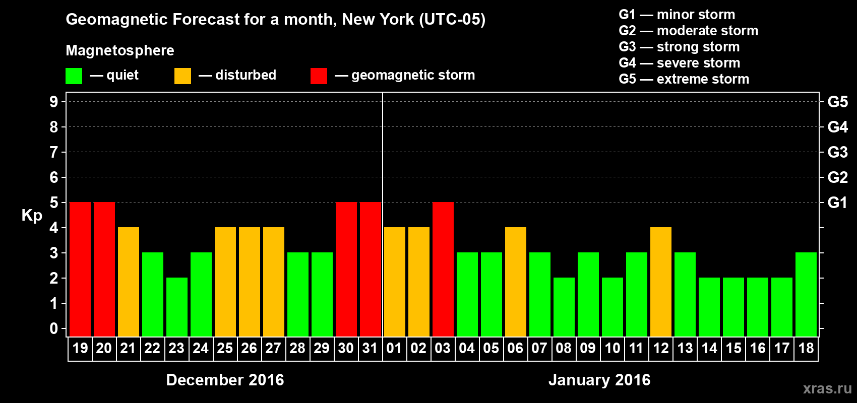 Forecast of the daily maximal value of geomagnetic index Kp for <b>1 month</b> (31 days) <b>from Dec 19, 2015 to Jan 18, 2016</b>