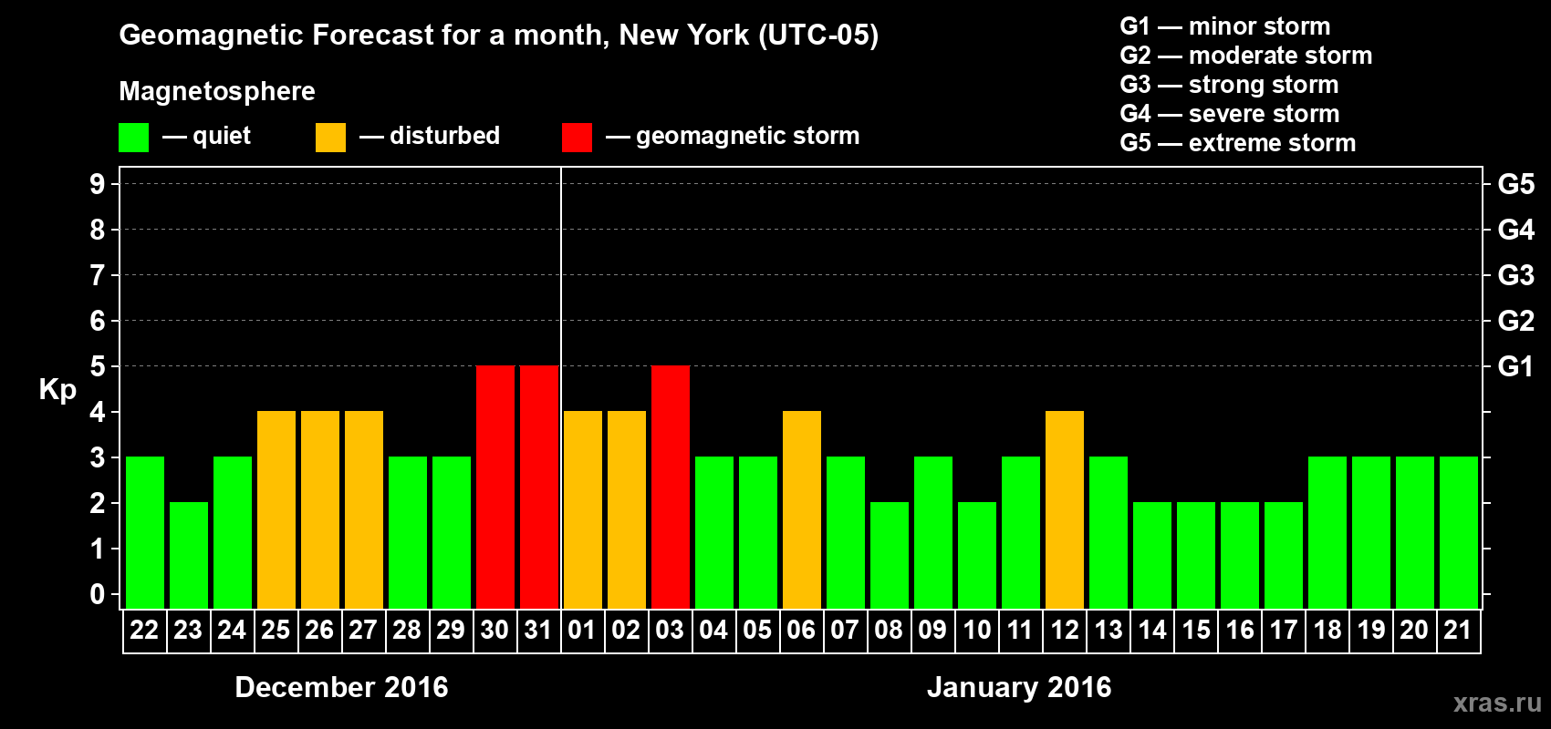 Forecast of the daily maximal value of geomagnetic index Kp for <b>1 month</b> (31 days) <b>from Dec 22, 2015 to Jan 21, 2016</b>
