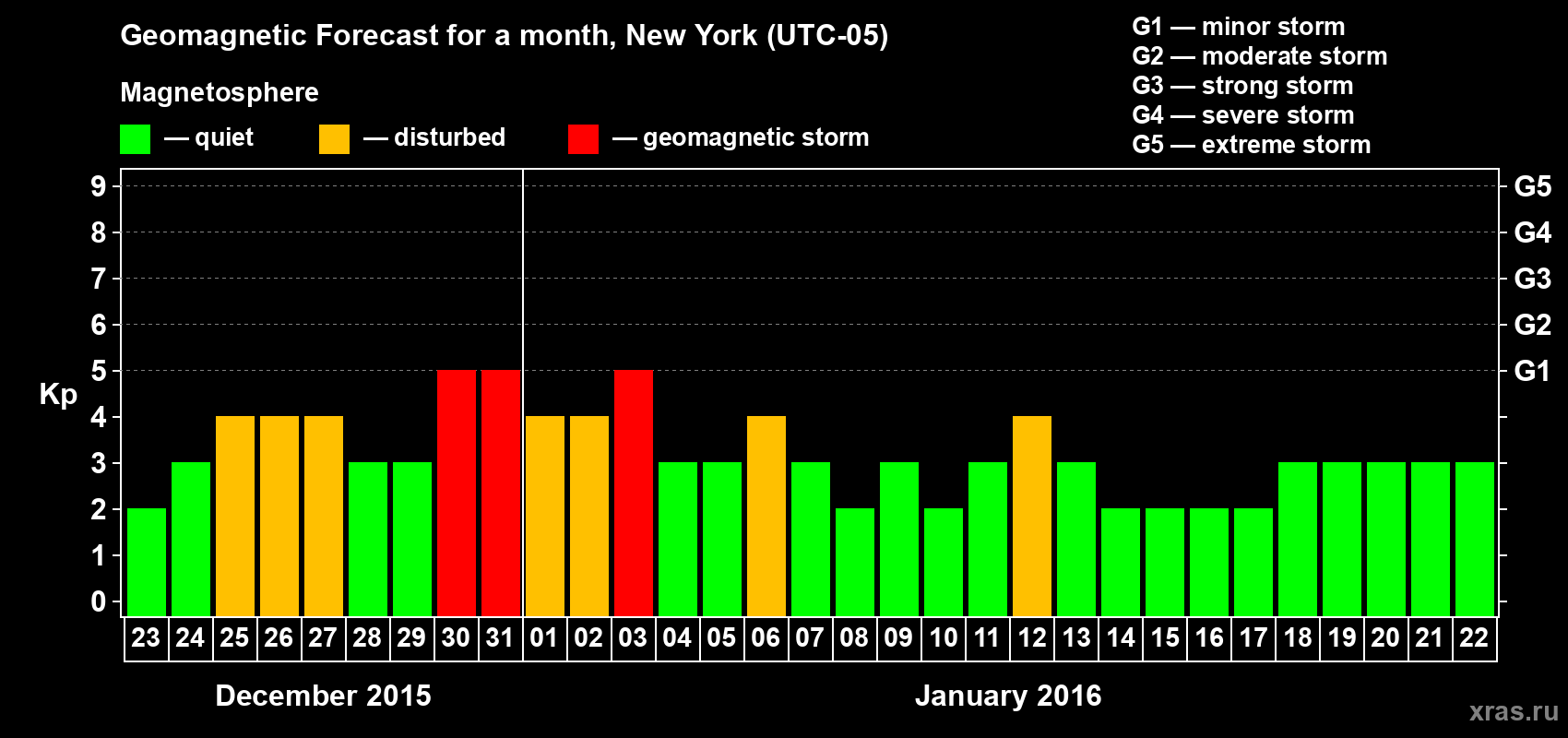 Forecast of the daily maximal value of geomagnetic index Kp for <b>1 month</b> (31 days) <b>from Dec 23, 2015 to Jan 22, 2016</b>