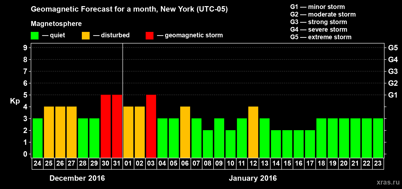 Forecast of the daily maximal value of geomagnetic index Kp for <b>1 month</b> (31 days) <b>from Dec 24, 2015 to Jan 23, 2016</b>
