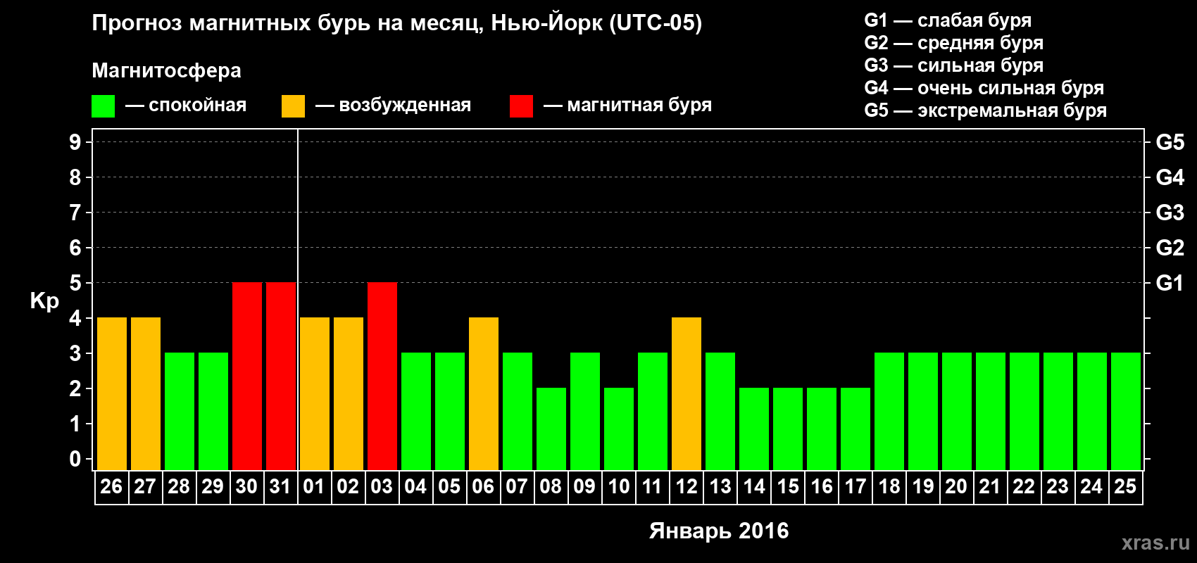 Прогноз максимального суточного геомагнитного индекса Kp на <b>1 месяц</b> (31 день) <b>с 26 декабря 2015 г по 25 января 2016 г</b>