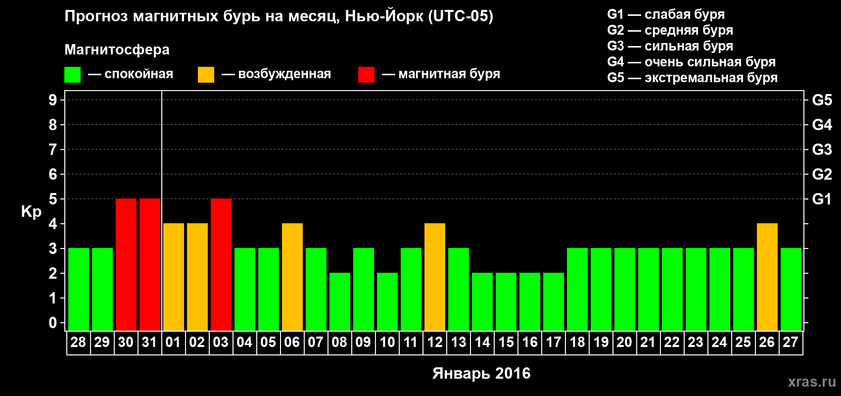 Прогноз максимального суточного геомагнитного индекса Kp на <b>1 месяц</b> (31 день) <b>с 28 декабря 2015 г по 27 января 2016 г</b>