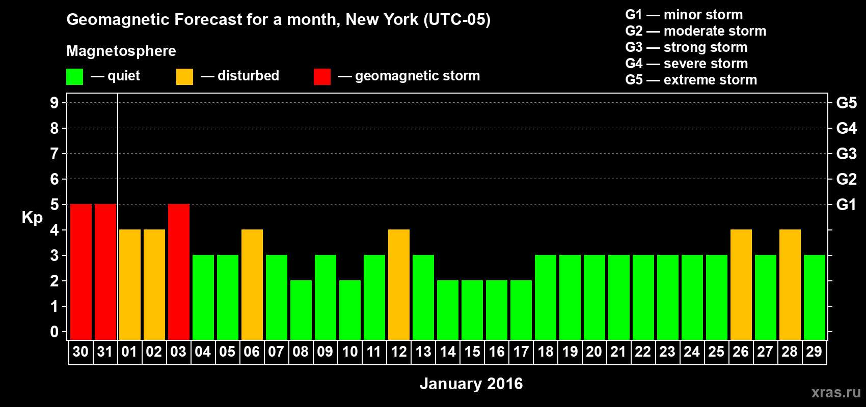 Forecast of the daily maximal value of geomagnetic index Kp for <b>1 month</b> (31 days) <b>from Dec 30, 2015 to Jan 29, 2016</b>