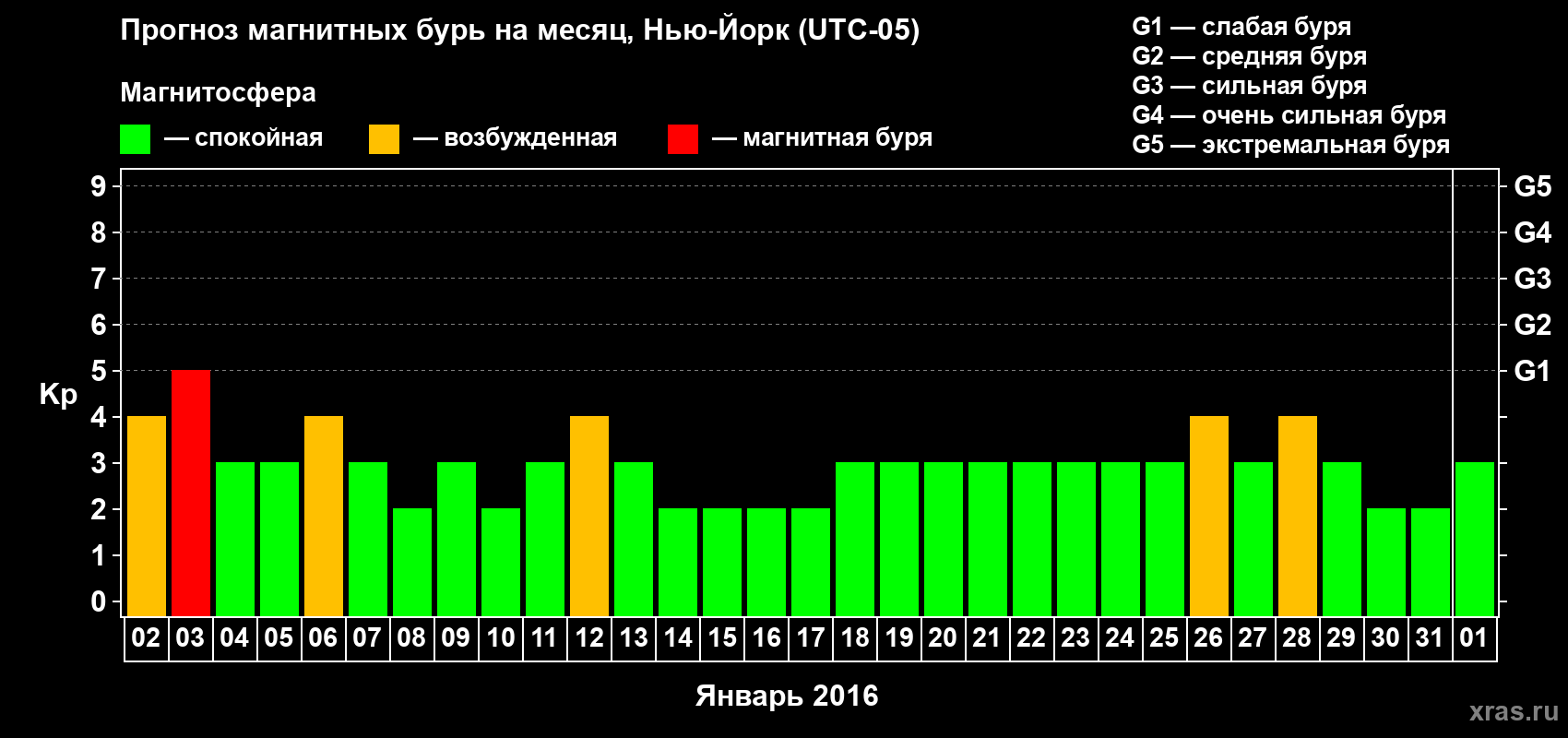 Прогноз максимального суточного геомагнитного индекса Kp на <b>1 месяц</b> (31 день) <b>с 02 января по 01 февраля 2016 г</b>