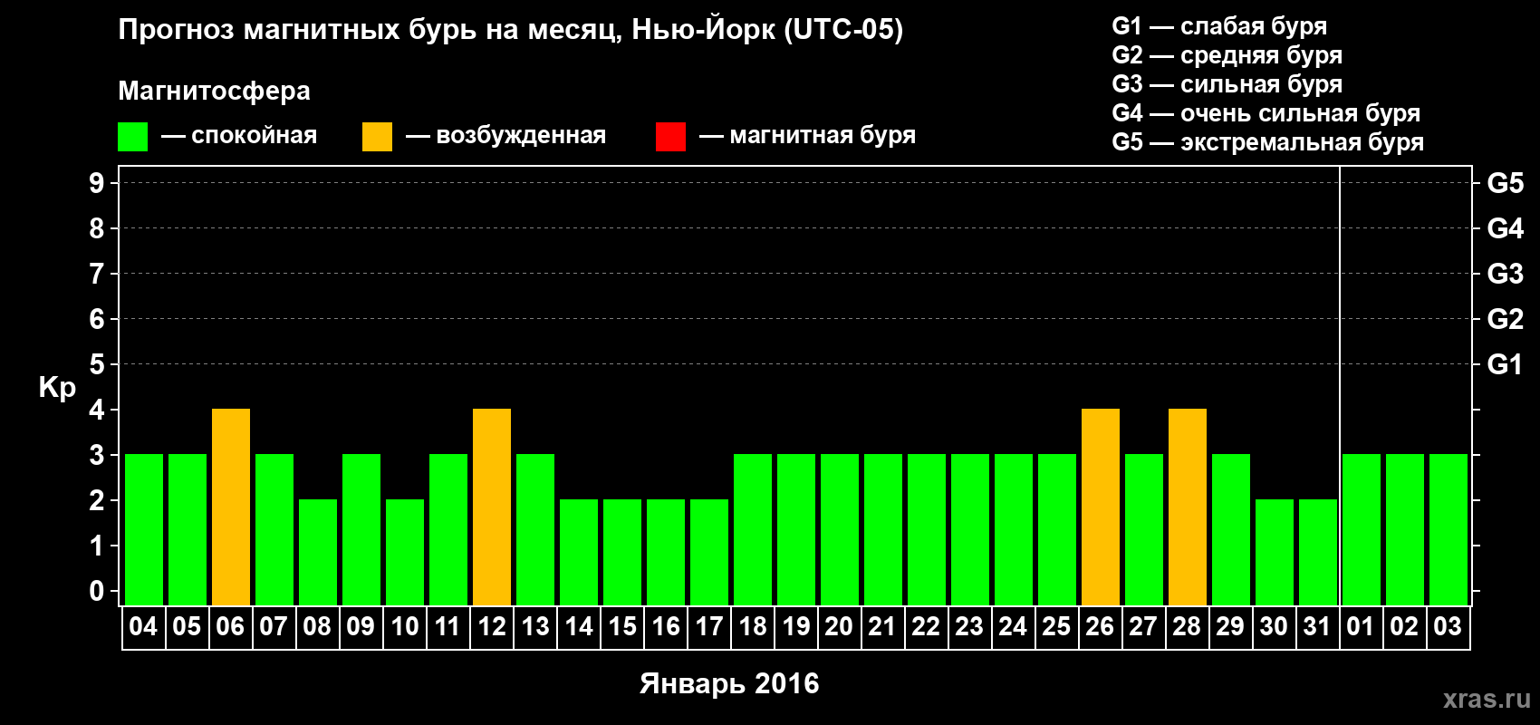 Прогноз максимального суточного геомагнитного индекса Kp на <b>1 месяц</b> (31 день) <b>с 04 января по 03 февраля 2016 г</b>