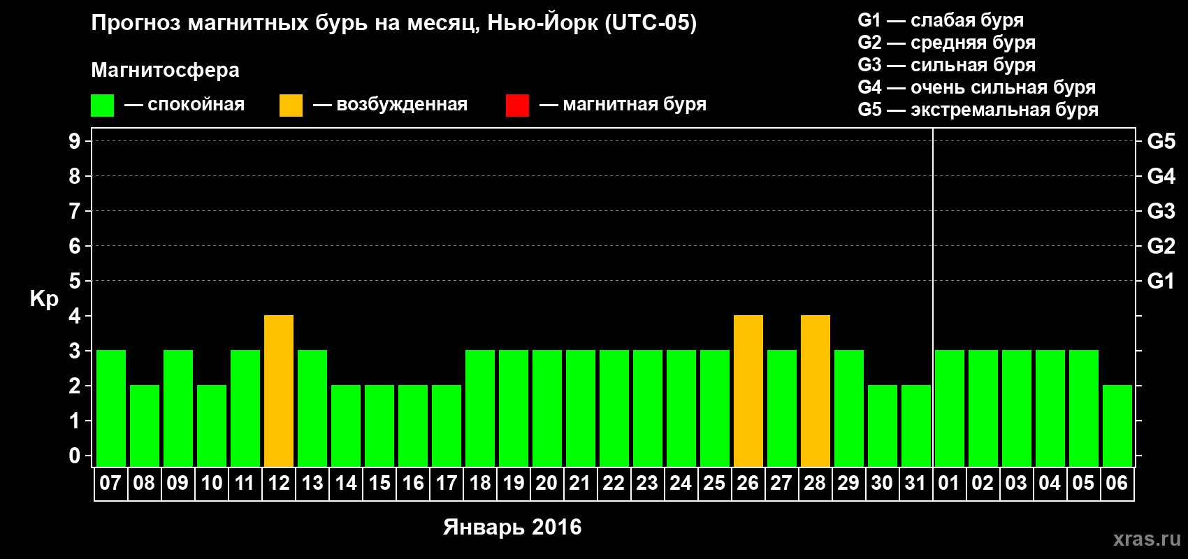 Прогноз максимального суточного геомагнитного индекса Kp на <b>1 месяц</b> (31 день) <b>с 07 января по 06 февраля 2016 г</b>