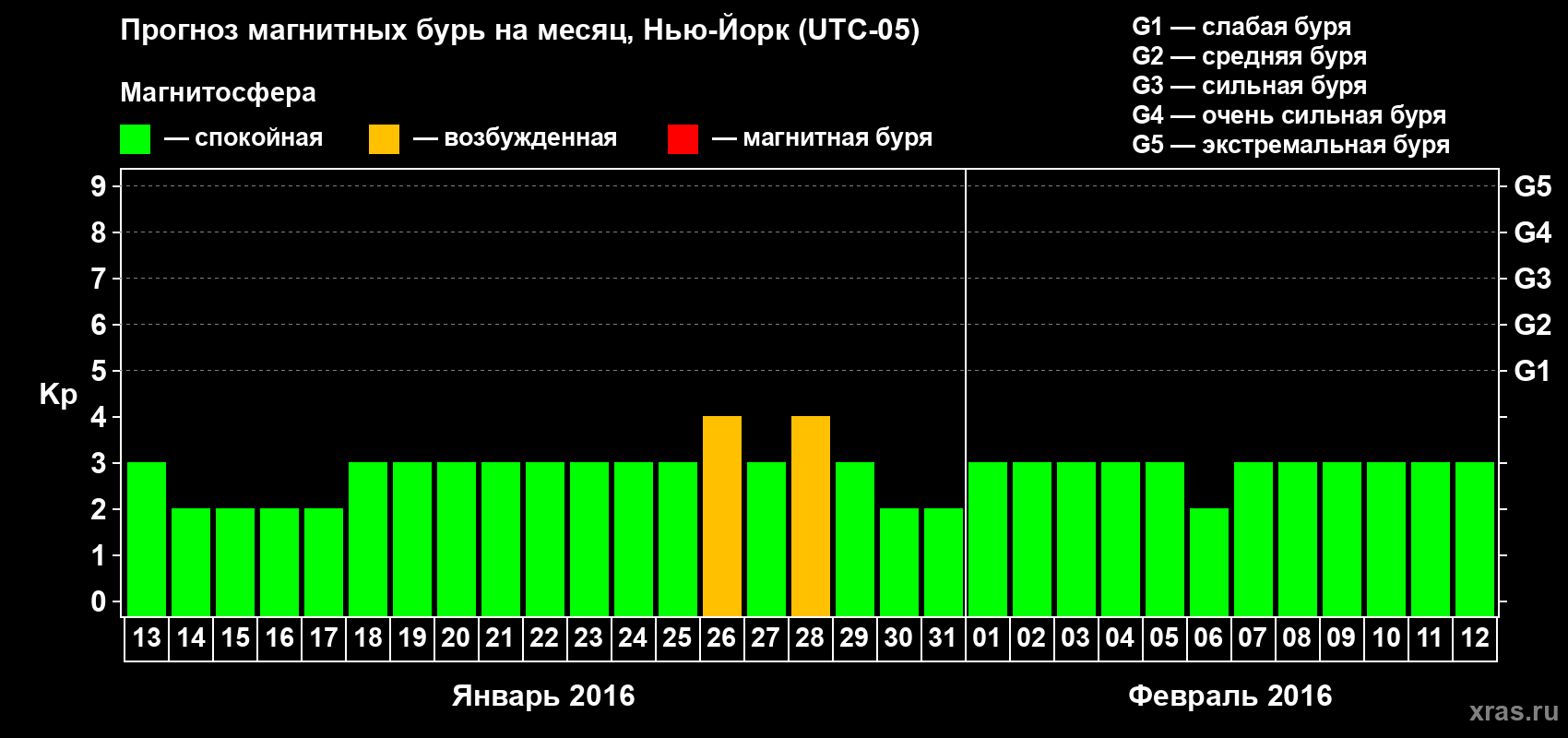 Прогноз максимального суточного геомагнитного индекса Kp на <b>1 месяц</b> (31 день) <b>с 13 января по 12 февраля 2016 г</b>