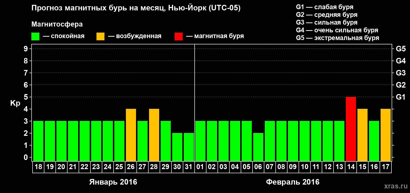 Прогноз максимального суточного геомагнитного индекса Kp на <b>1 месяц</b> (31 день) <b>с 18 января по 17 февраля 2016 г</b>